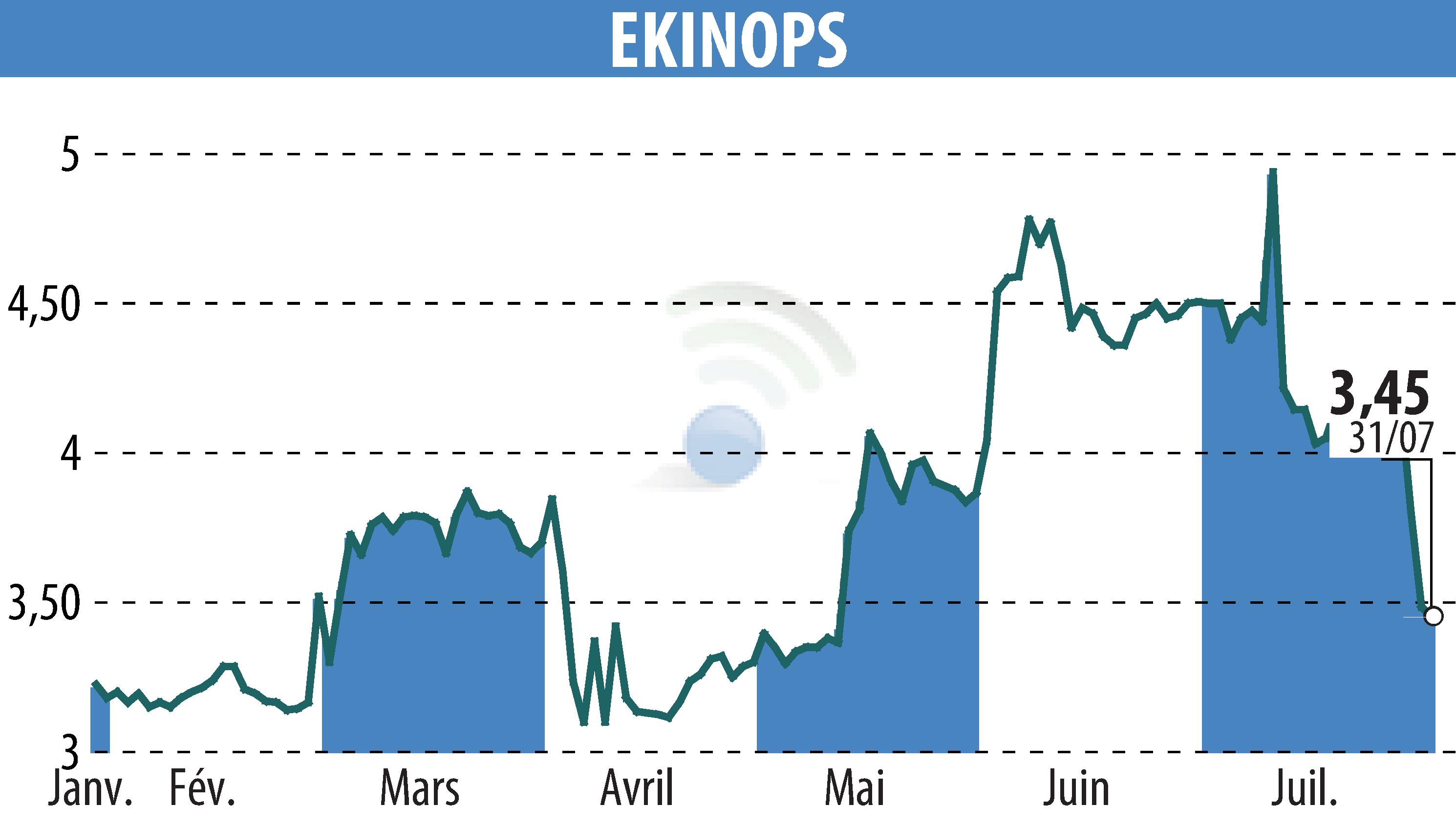 Graphique de l'évolution du cours de l'action EKINOPS (EPA:EKI).