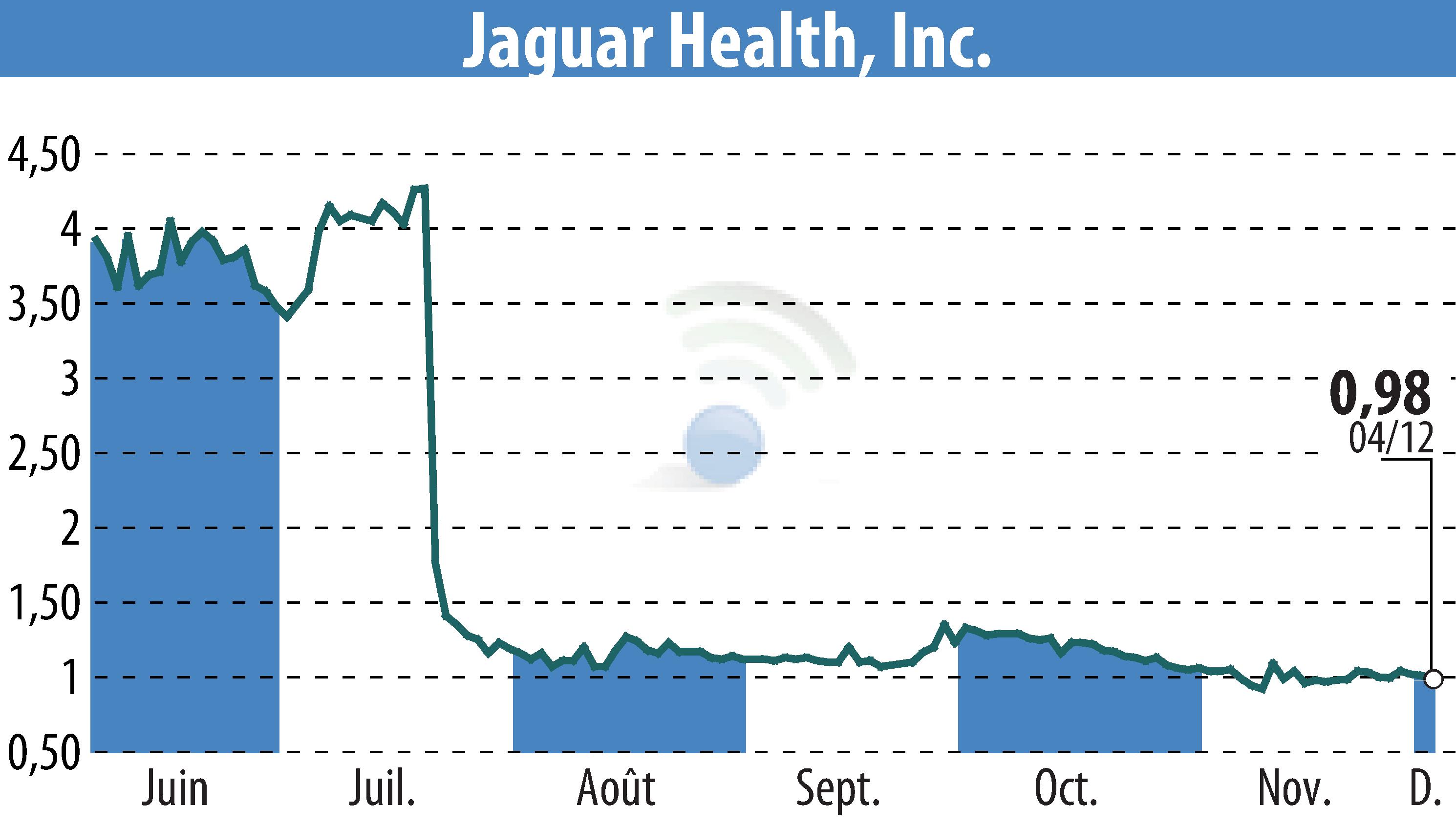 Stock price chart of Jaguar Health, Inc. (EBR:JAGX) showing fluctuations.