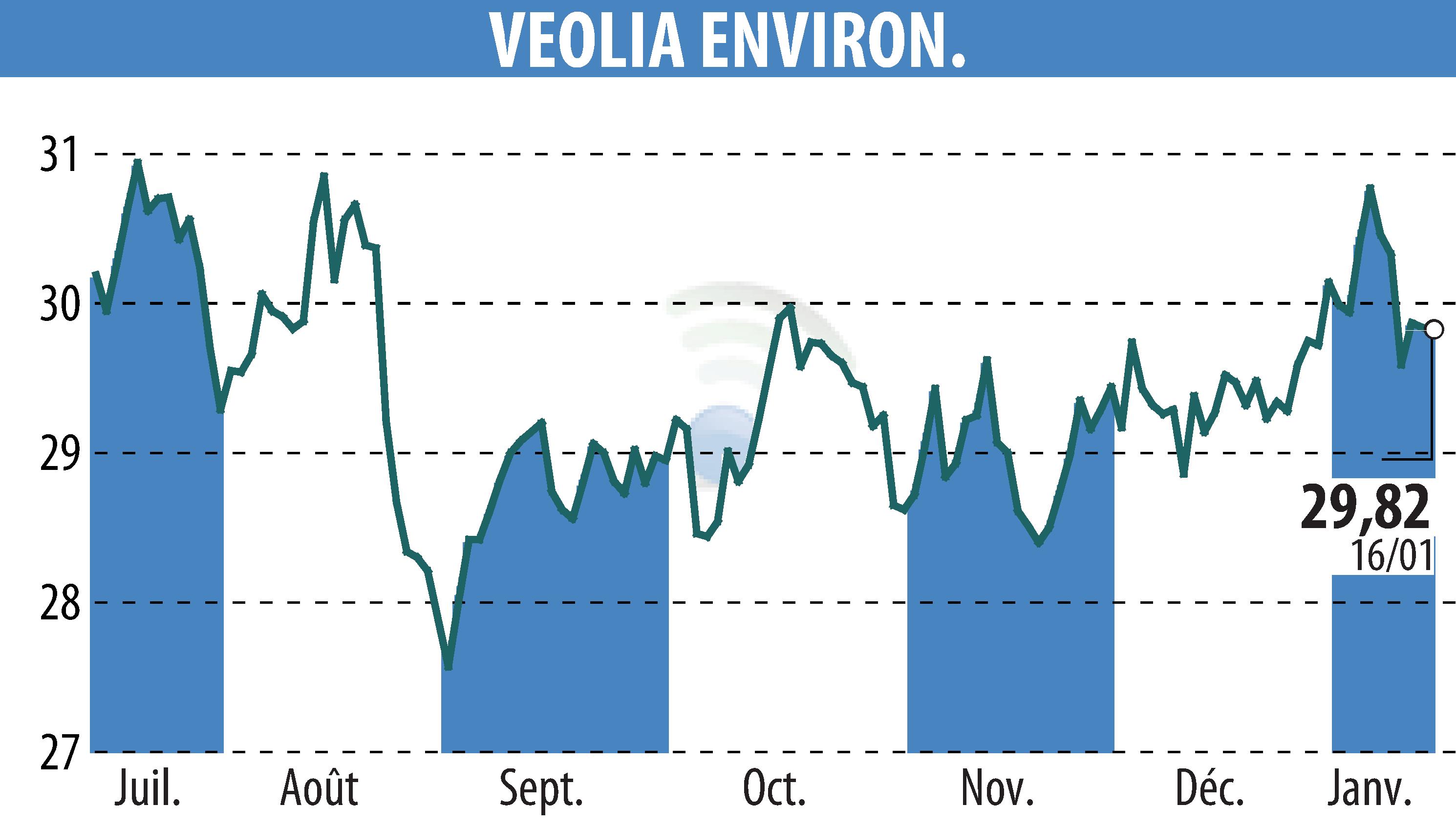 Graphique de l'évolution du cours de l'action VEOLIA (EPA:VIE).