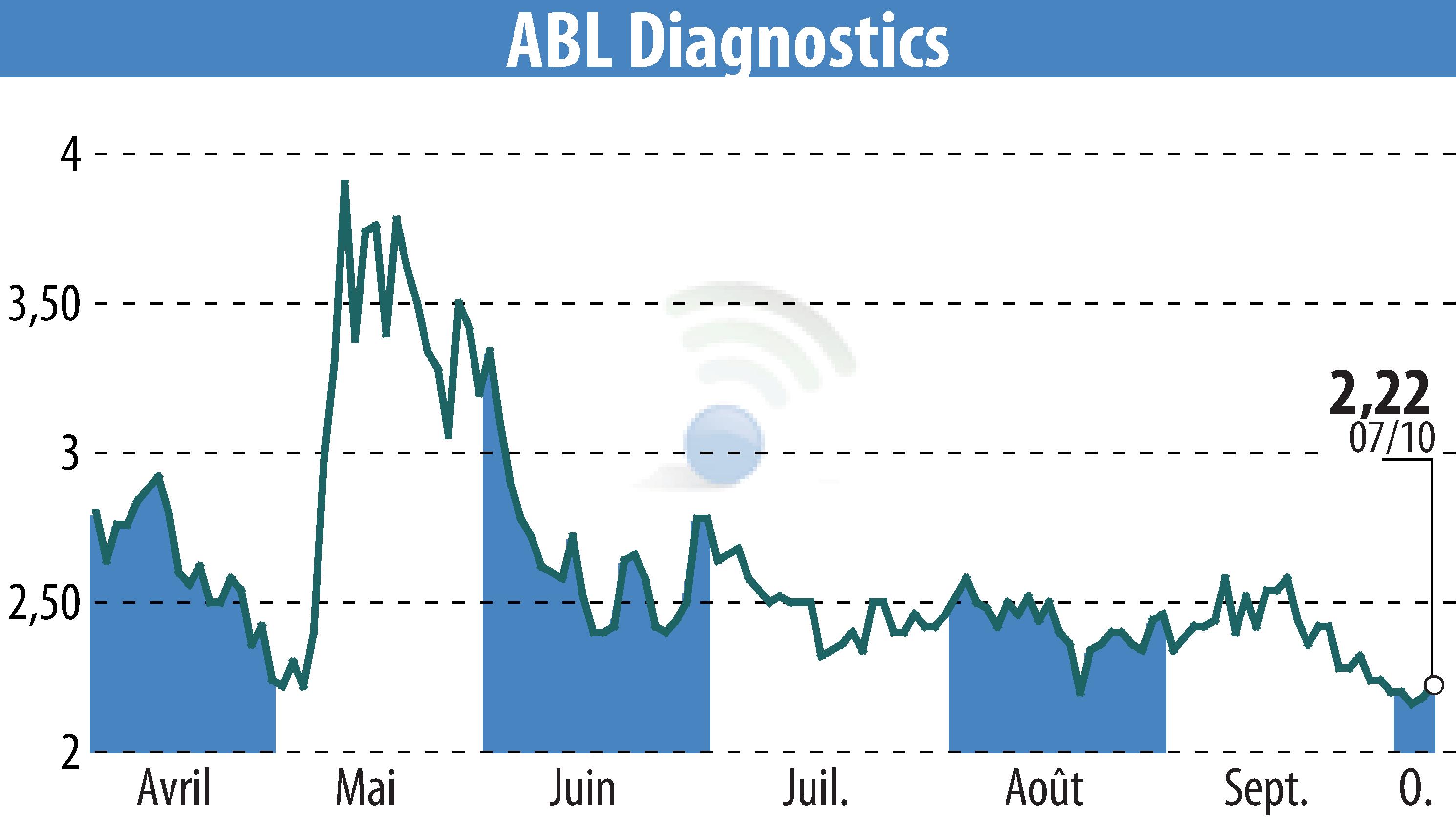 Graphique de l'évolution du cours de l'action ABL DIAGNOSTICS (EPA:ABLD).