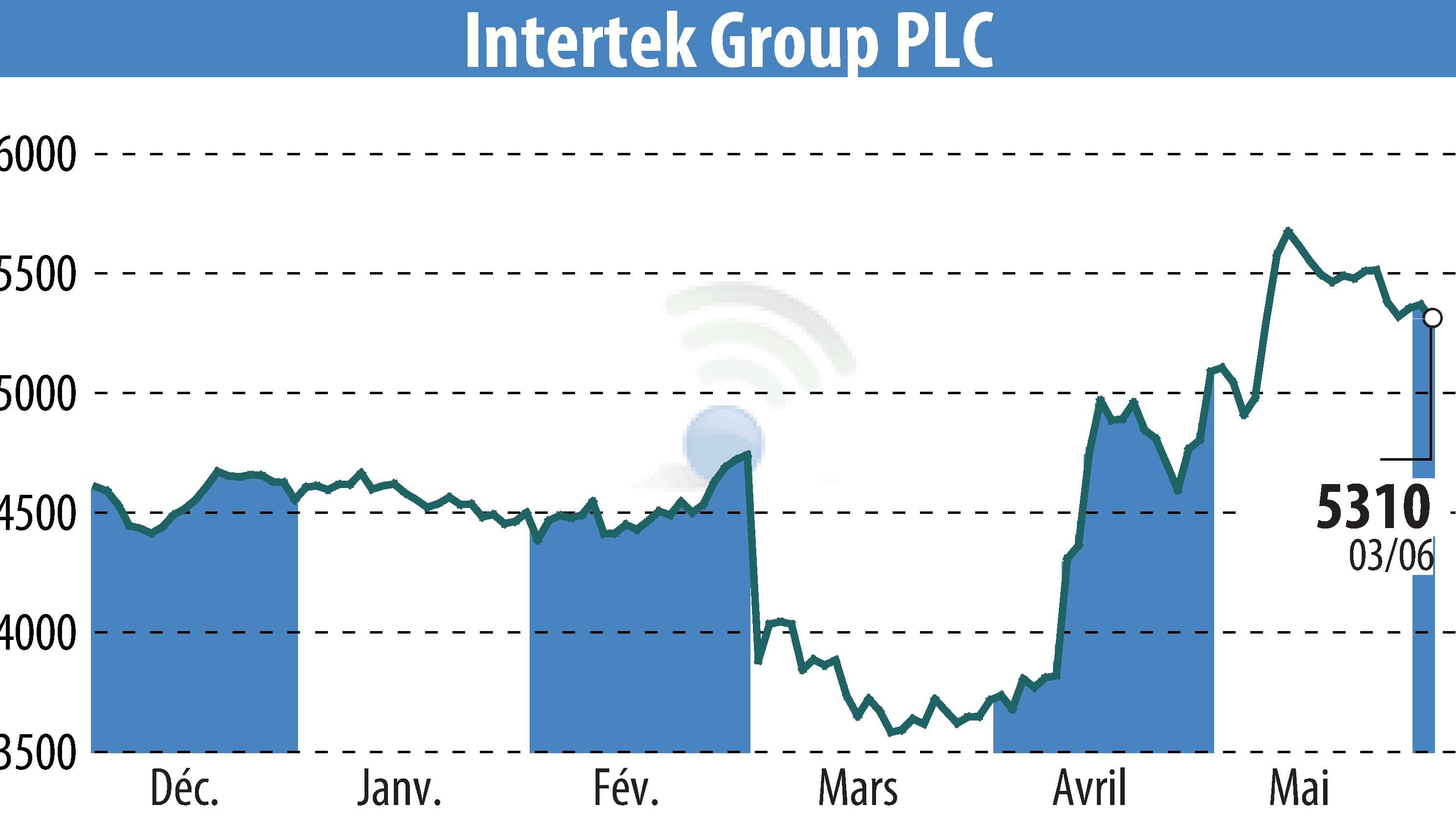 Graphique de l'évolution du cours de l'action Intertek Group Plc (EBR:ITRK).