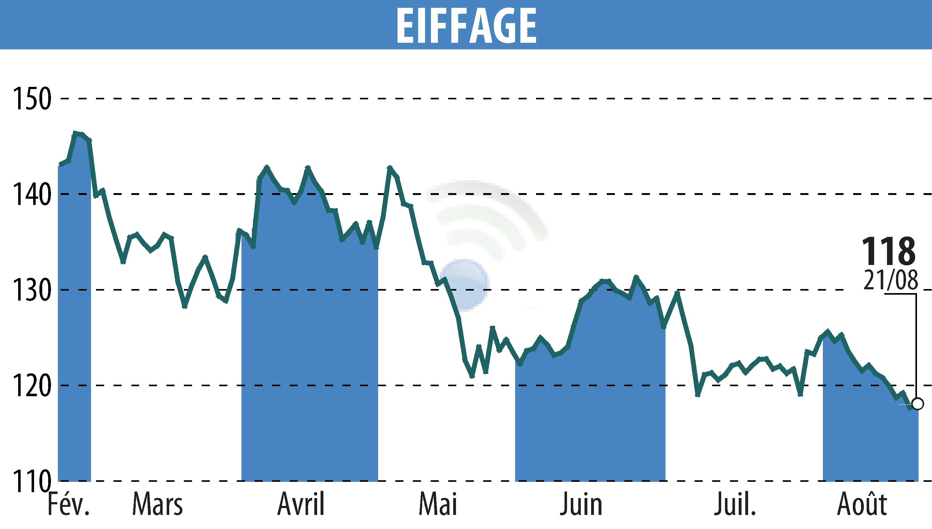 Stock price chart of EIFFAGE (EPA:FGR) showing fluctuations.