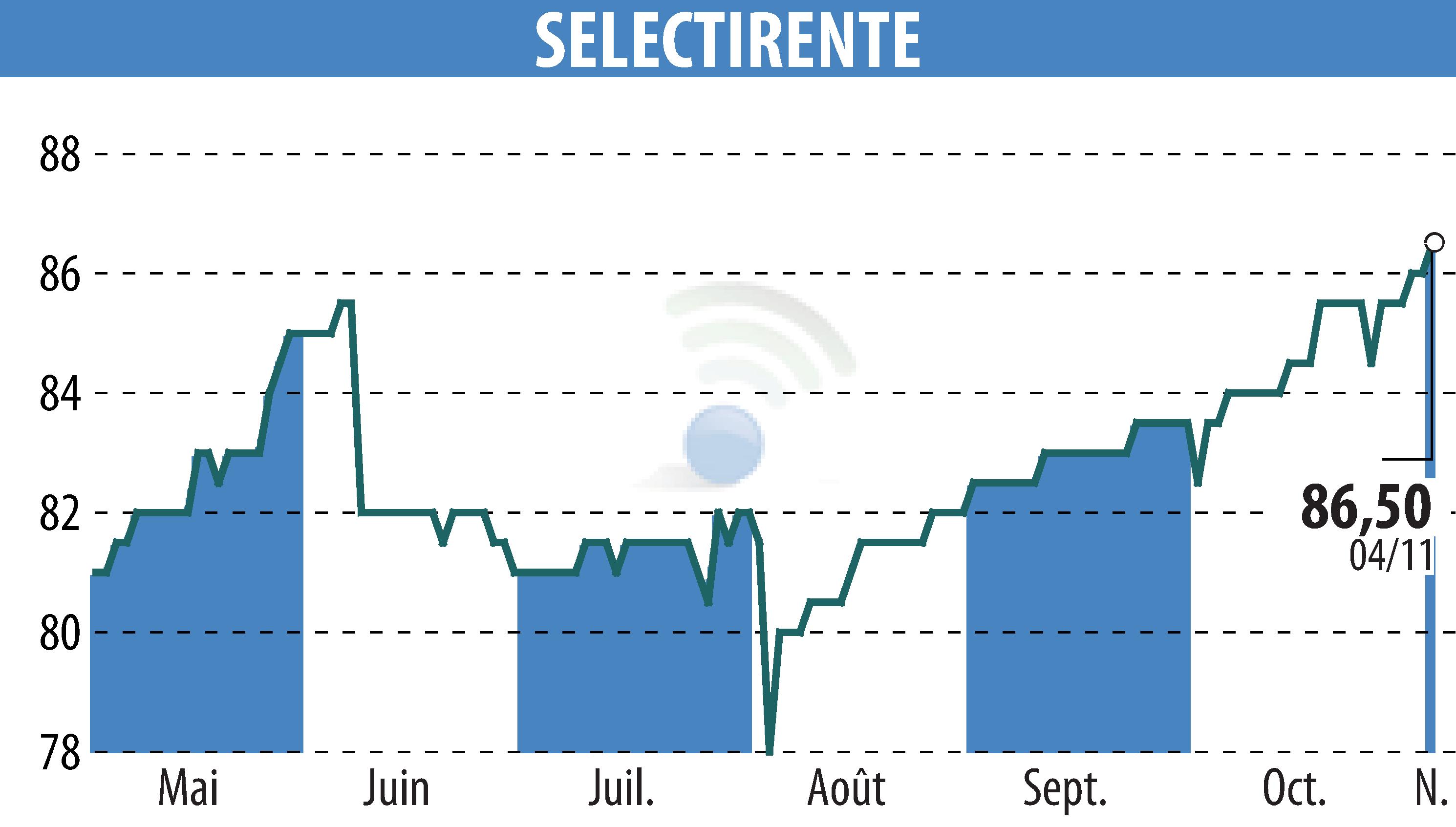 Graphique de l'évolution du cours de l'action SELECTIRENTE (EPA:SELER).