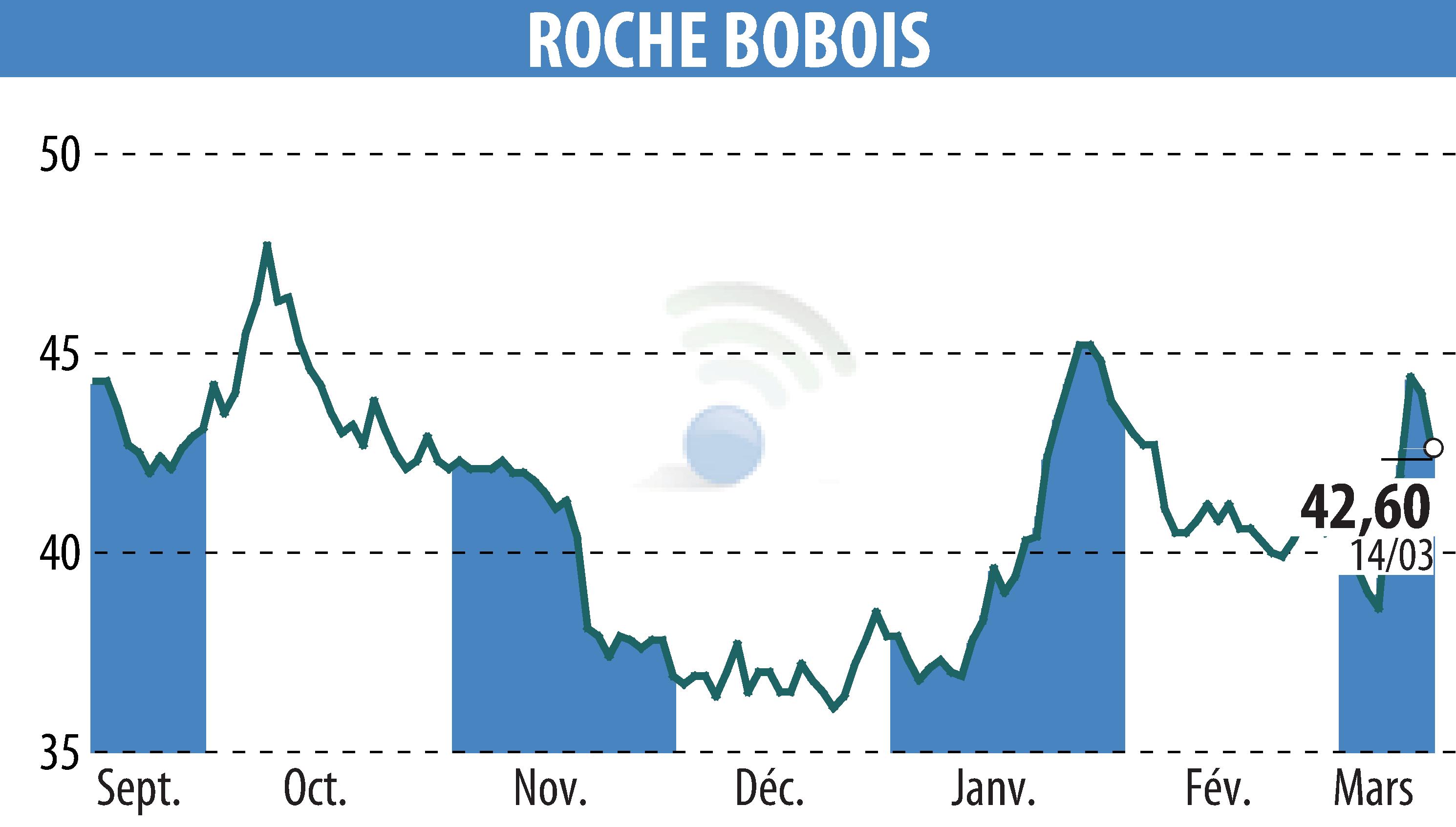 Graphique de l'évolution du cours de l'action ROCHE BOBOIS (EPA:RBO).