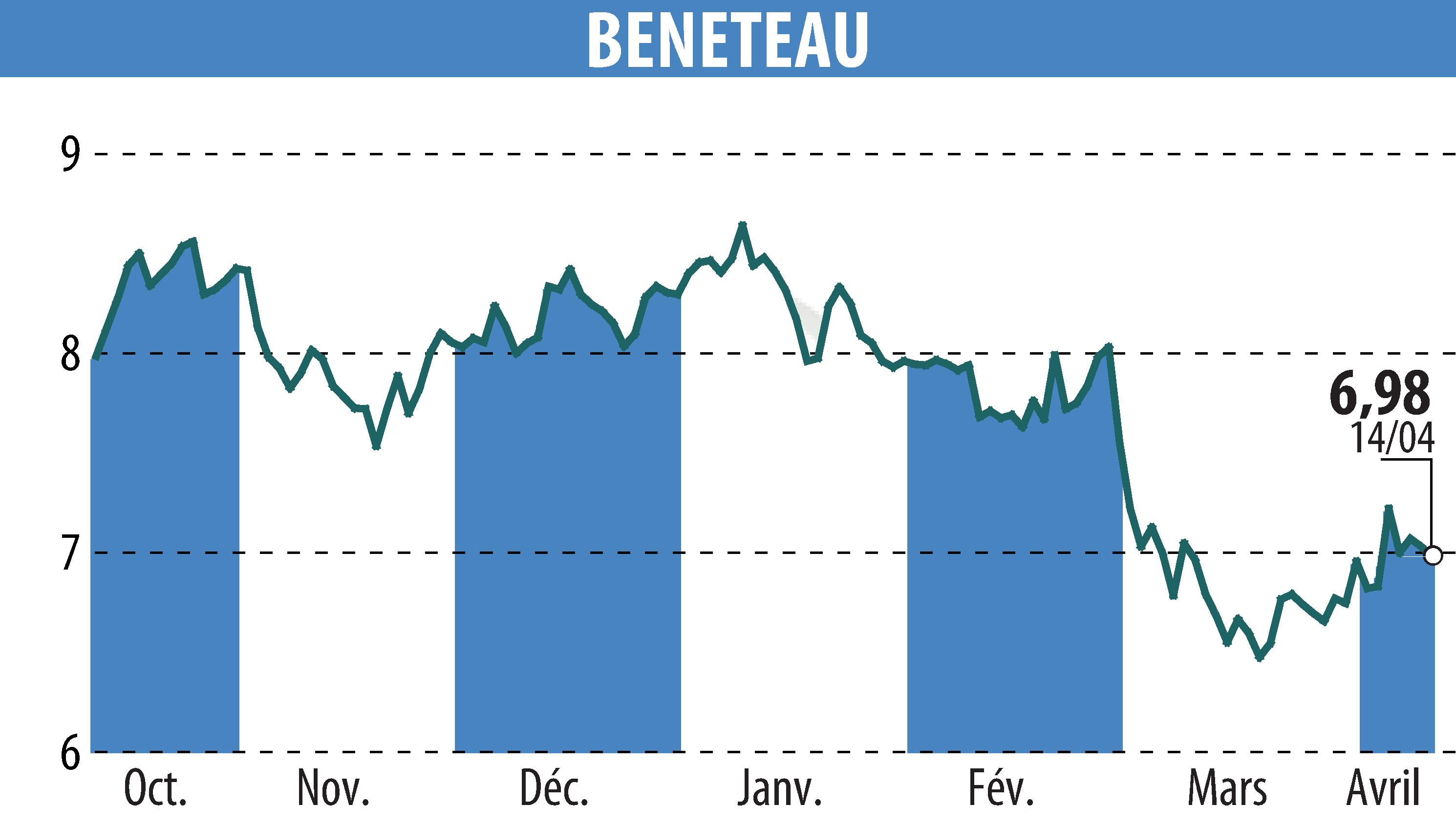 Stock price chart of BENETEAU (EPA:BEN) showing fluctuations.