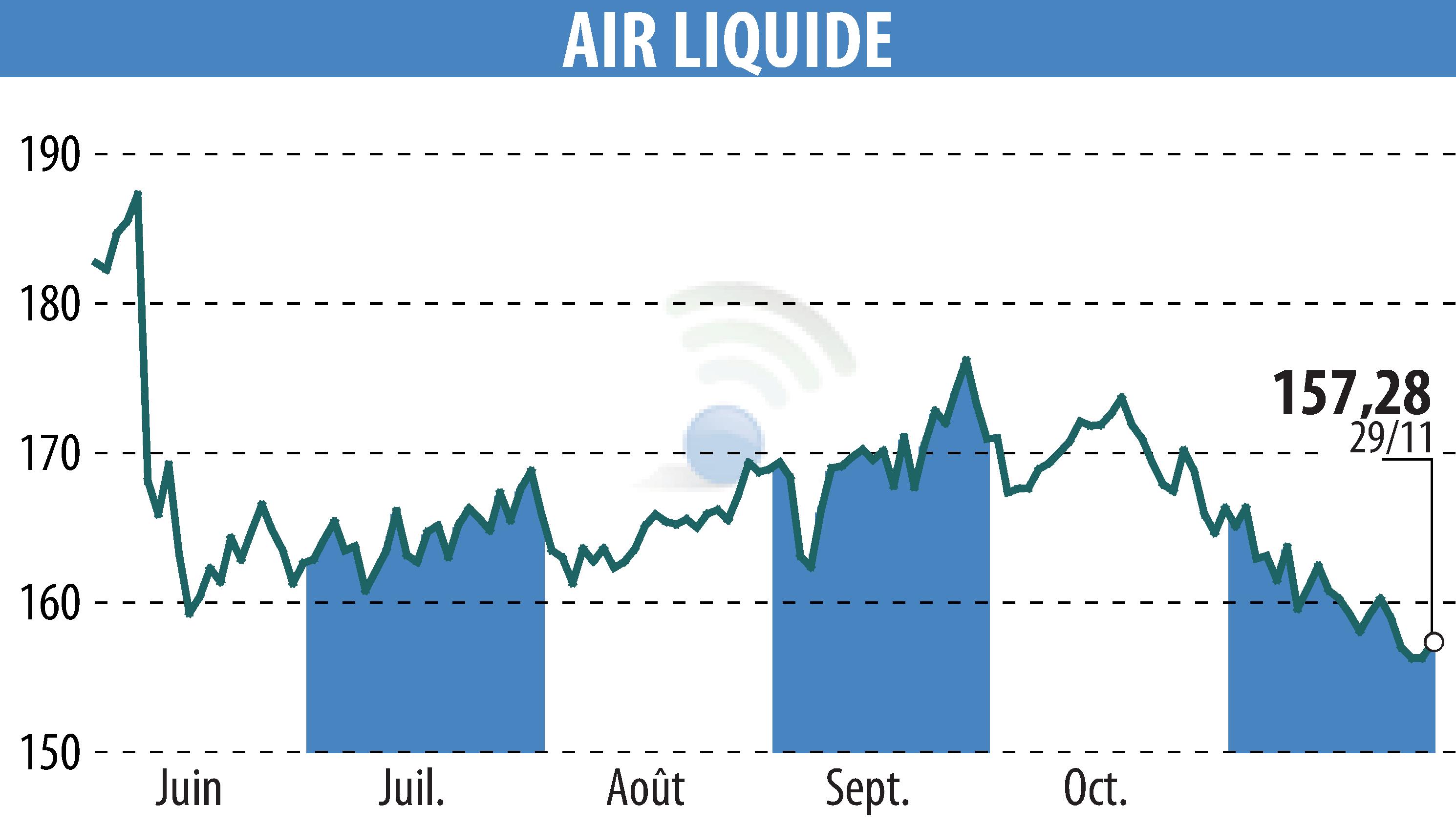 Stock price chart of AIR LIQUIDE (EPA:AI) showing fluctuations.