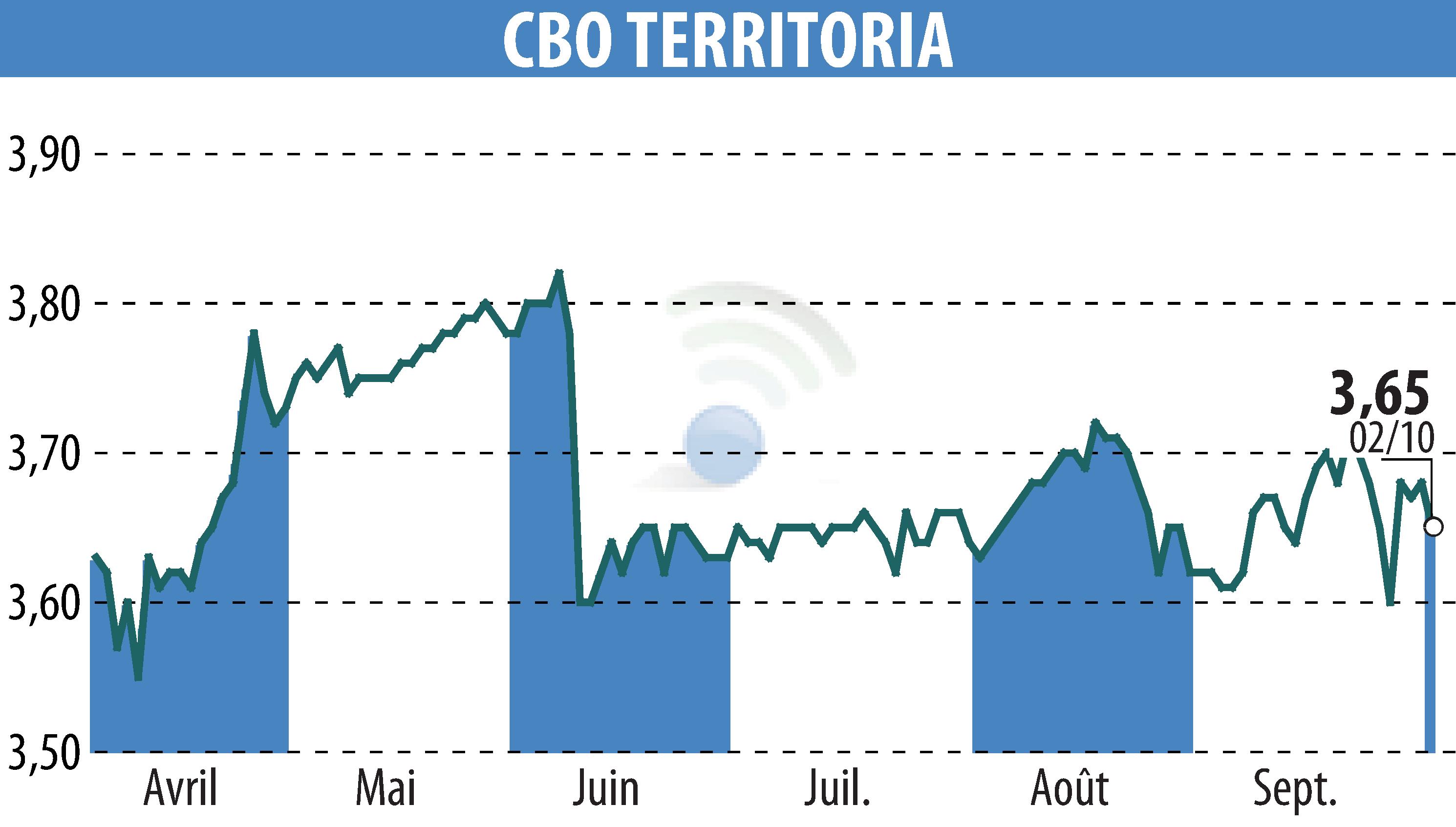 Graphique de l'évolution du cours de l'action CBO TERRITORIA  (EPA:CBOT).