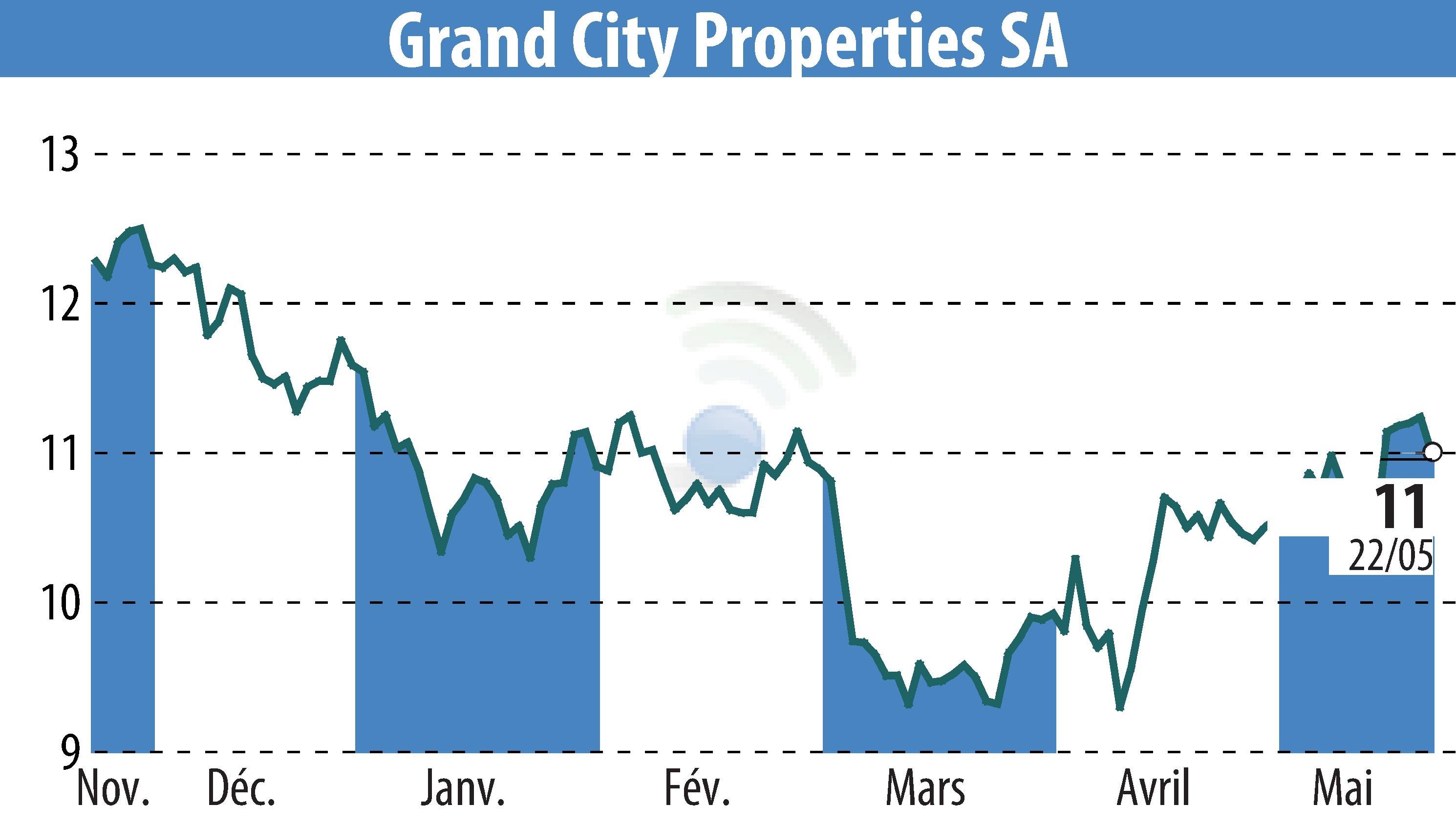 Graphique de l'évolution du cours de l'action Grand City Properties S.A., (EBR:GYC).