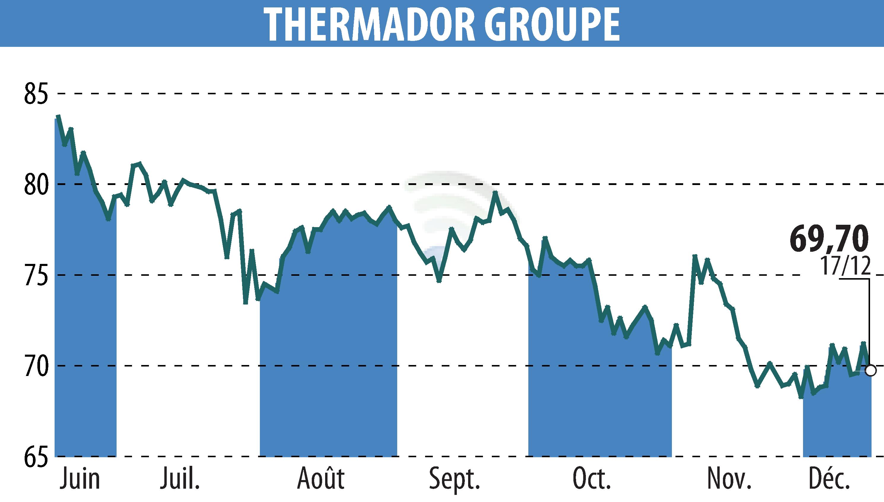 Graphique de l'évolution du cours de l'action Thermador Groupe (EPA:THEP).