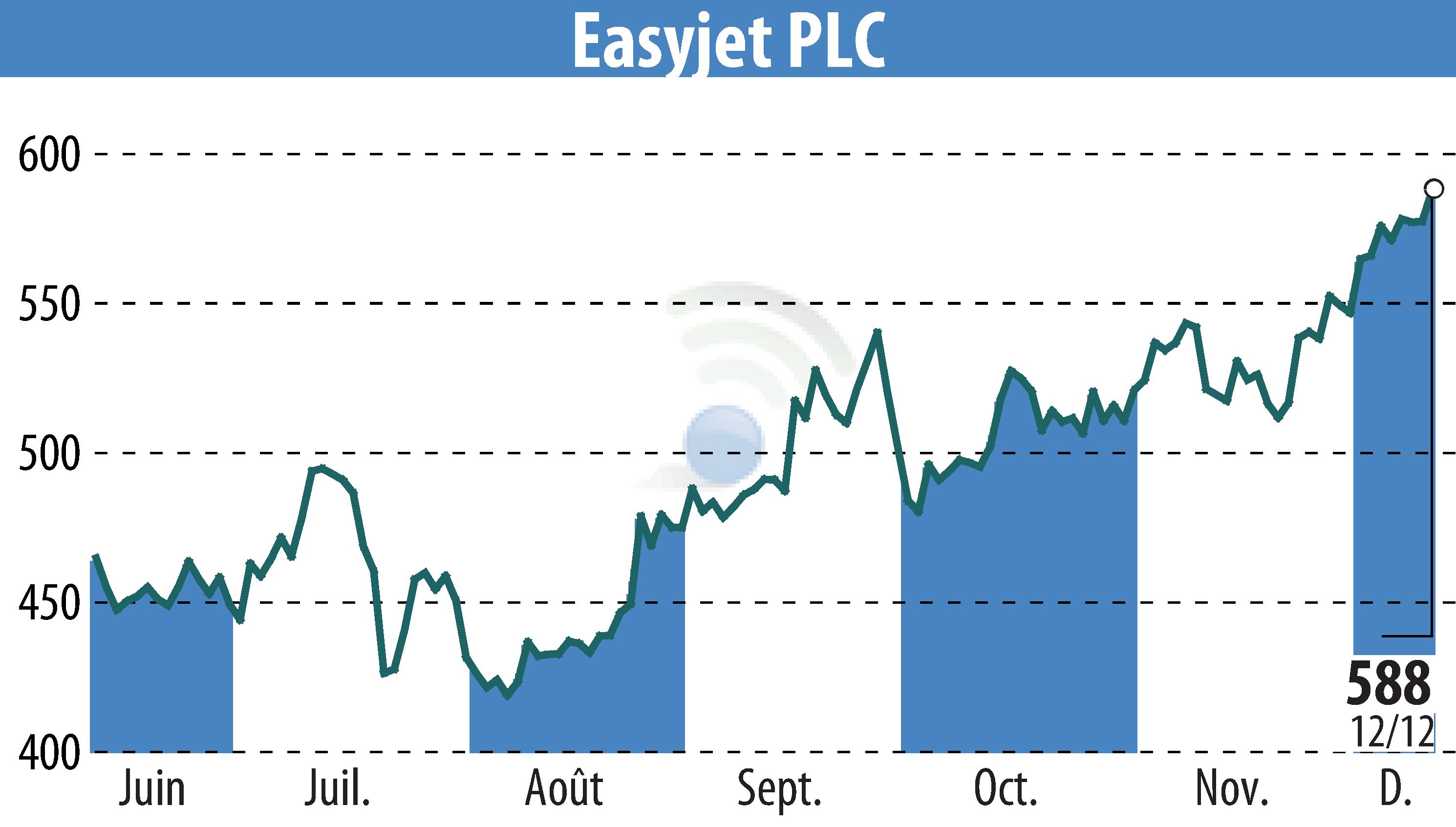 Stock price chart of EasyJet (EBR:EZJ) showing fluctuations.