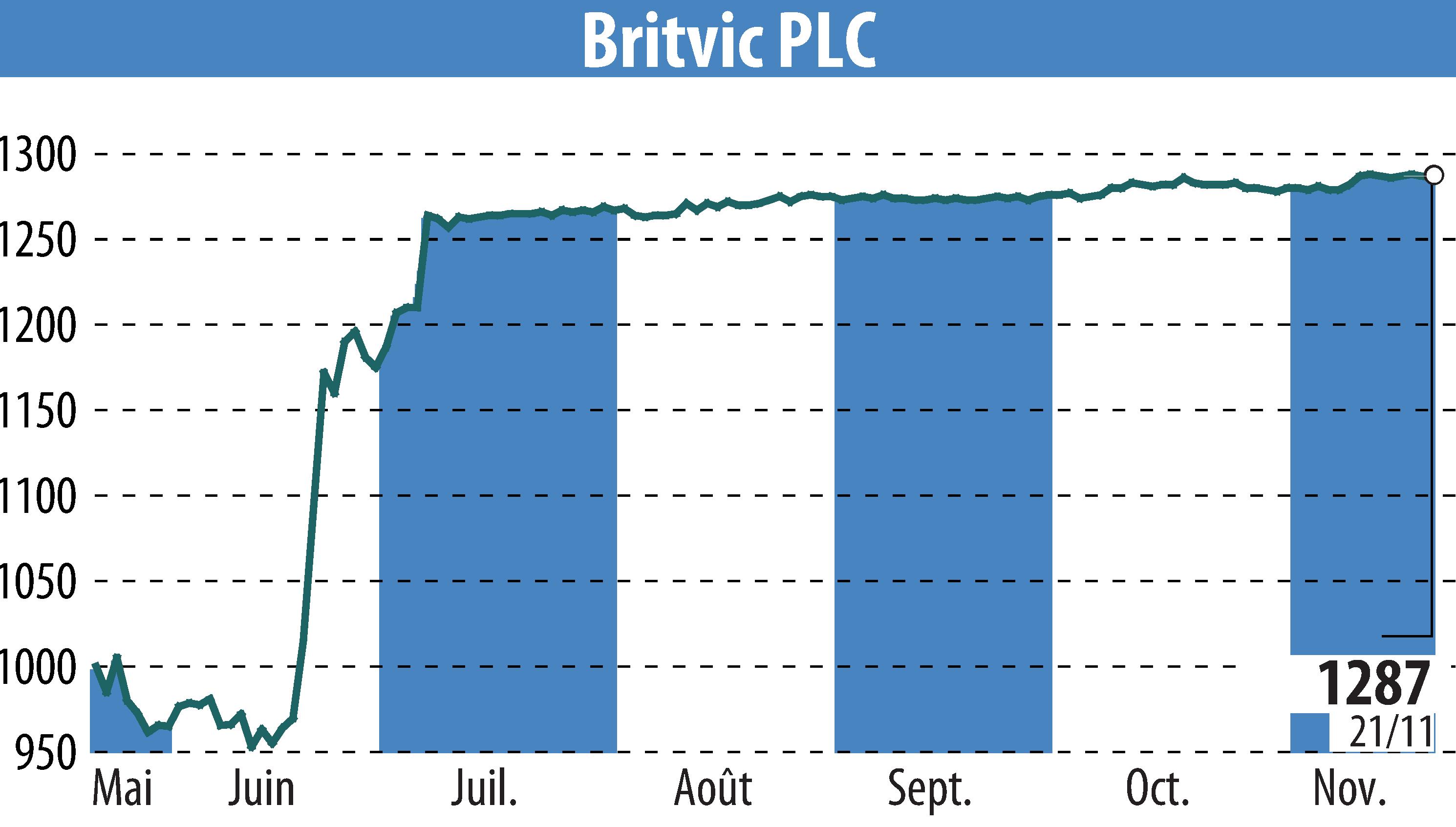 Graphique de l'évolution du cours de l'action Britvic Plc  (EBR:BVIC).