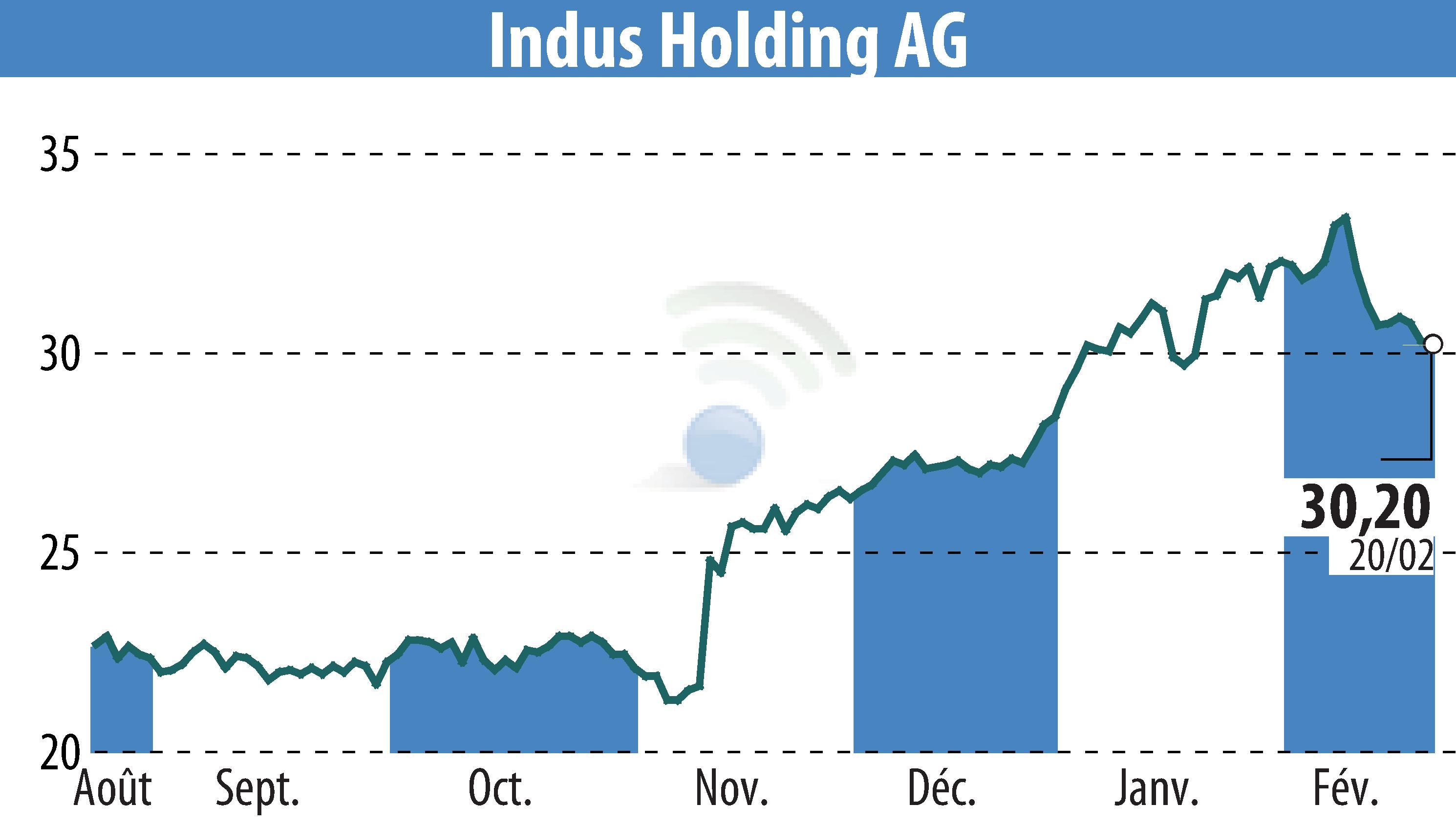 Graphique de l'évolution du cours de l'action INDUS Holding AG (EBR:INH).