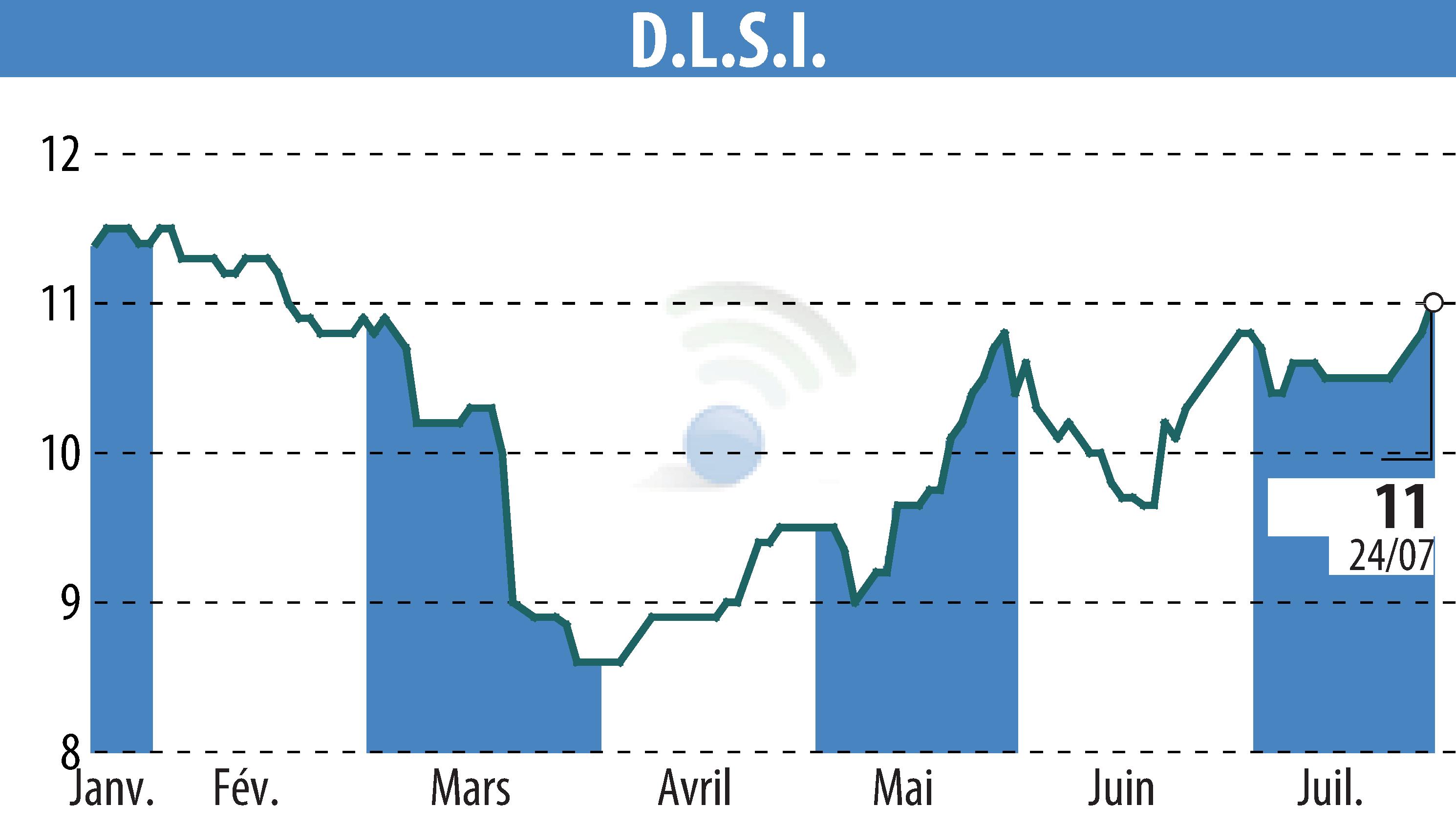 Graphique de l'évolution du cours de l'action DLSI (EPA:ALDLS).