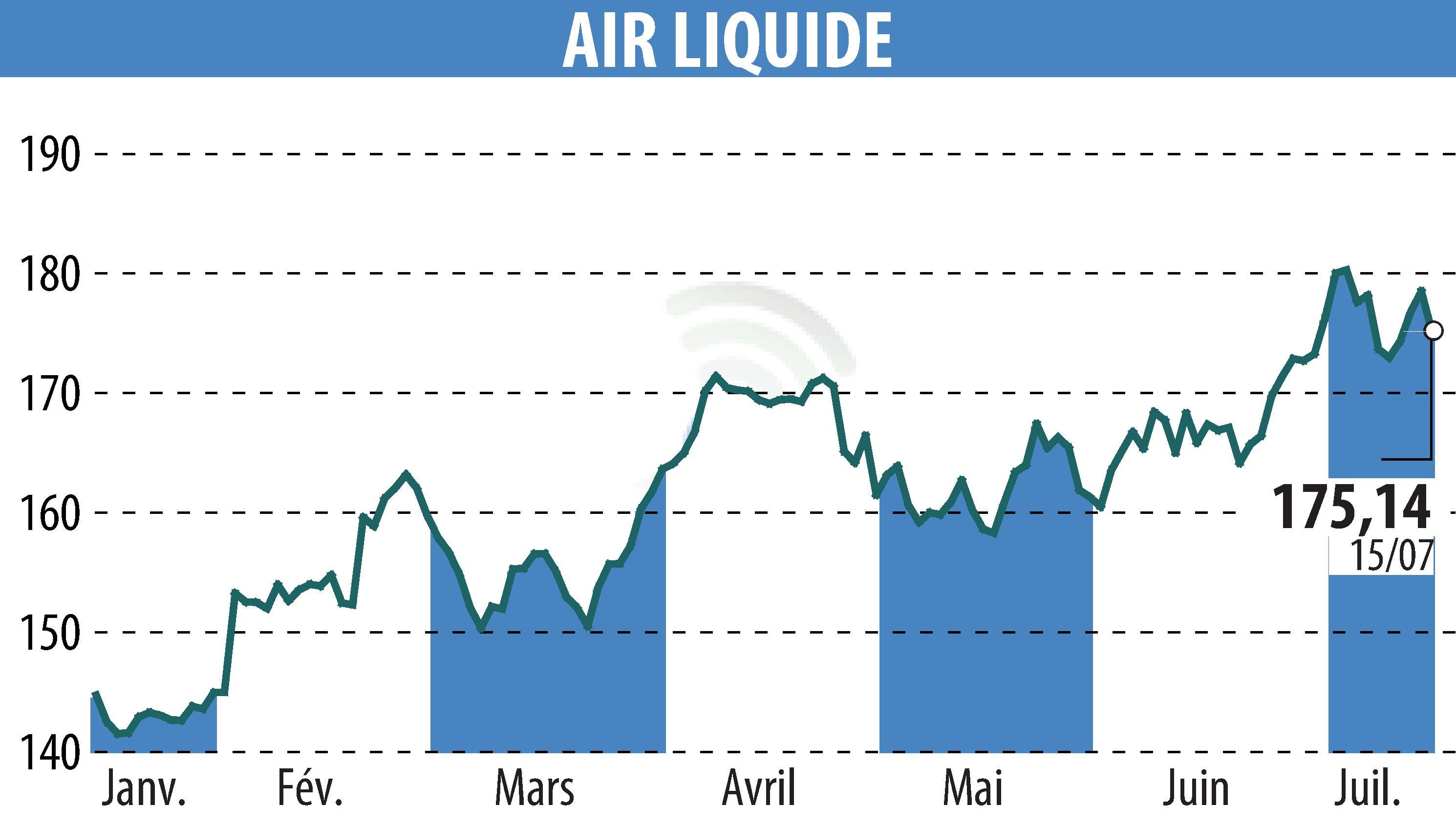 Stock price chart of AIR LIQUIDE (EPA:AI) showing fluctuations.