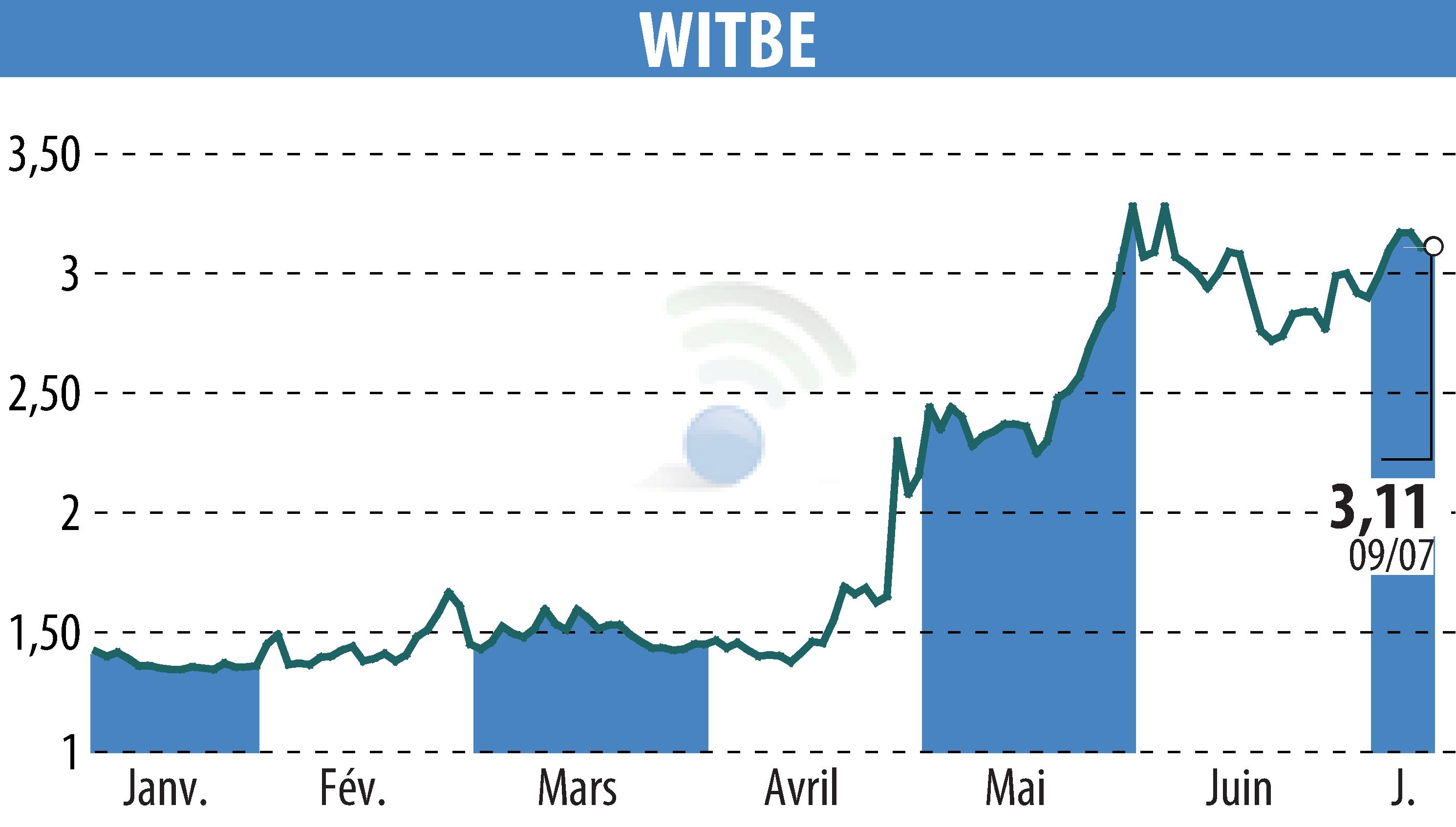 Stock price chart of WITBE (EPA:ALWIT) showing fluctuations.