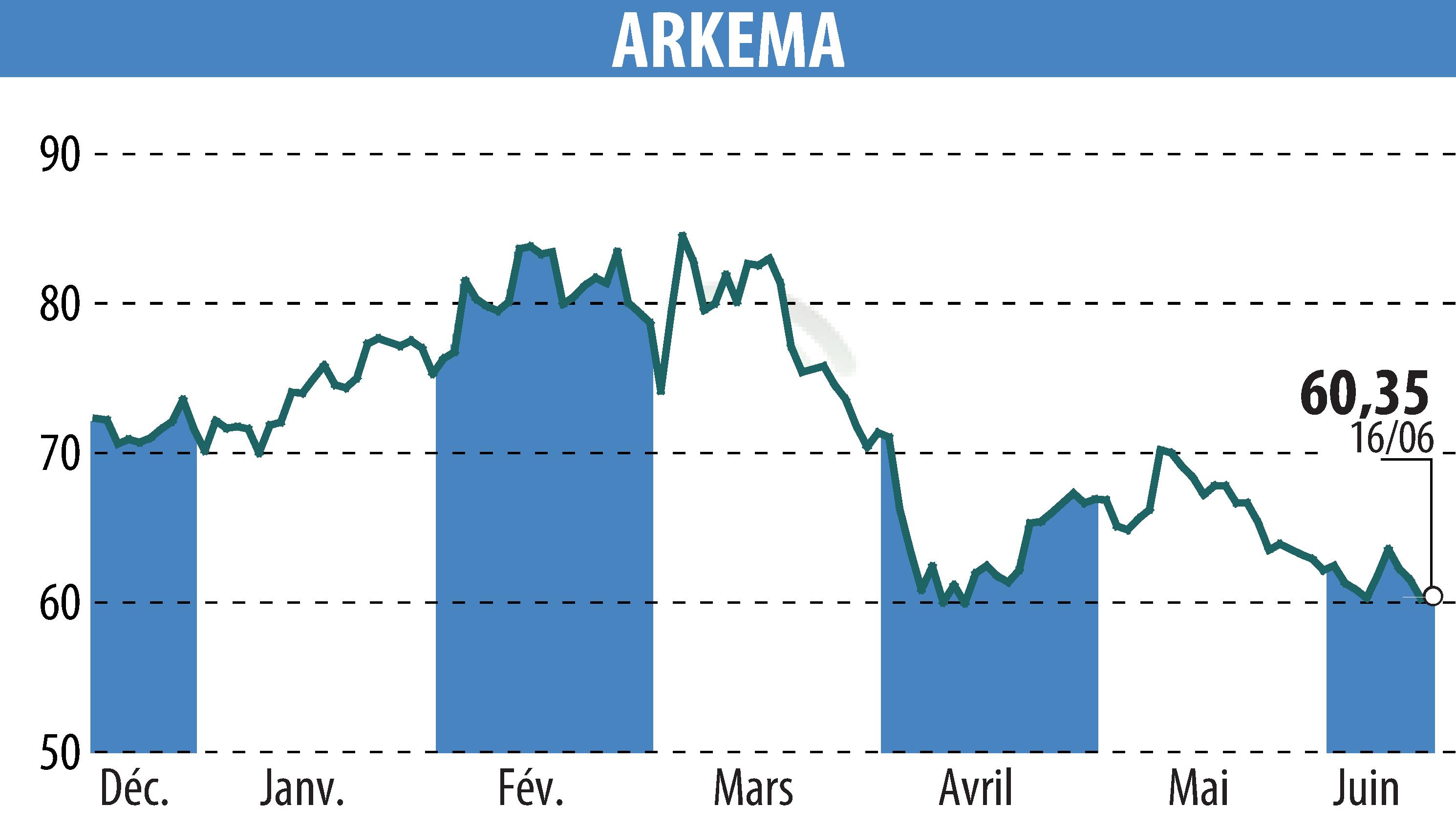 Stock price chart of ARKEMA (EPA:AKE) showing fluctuations.