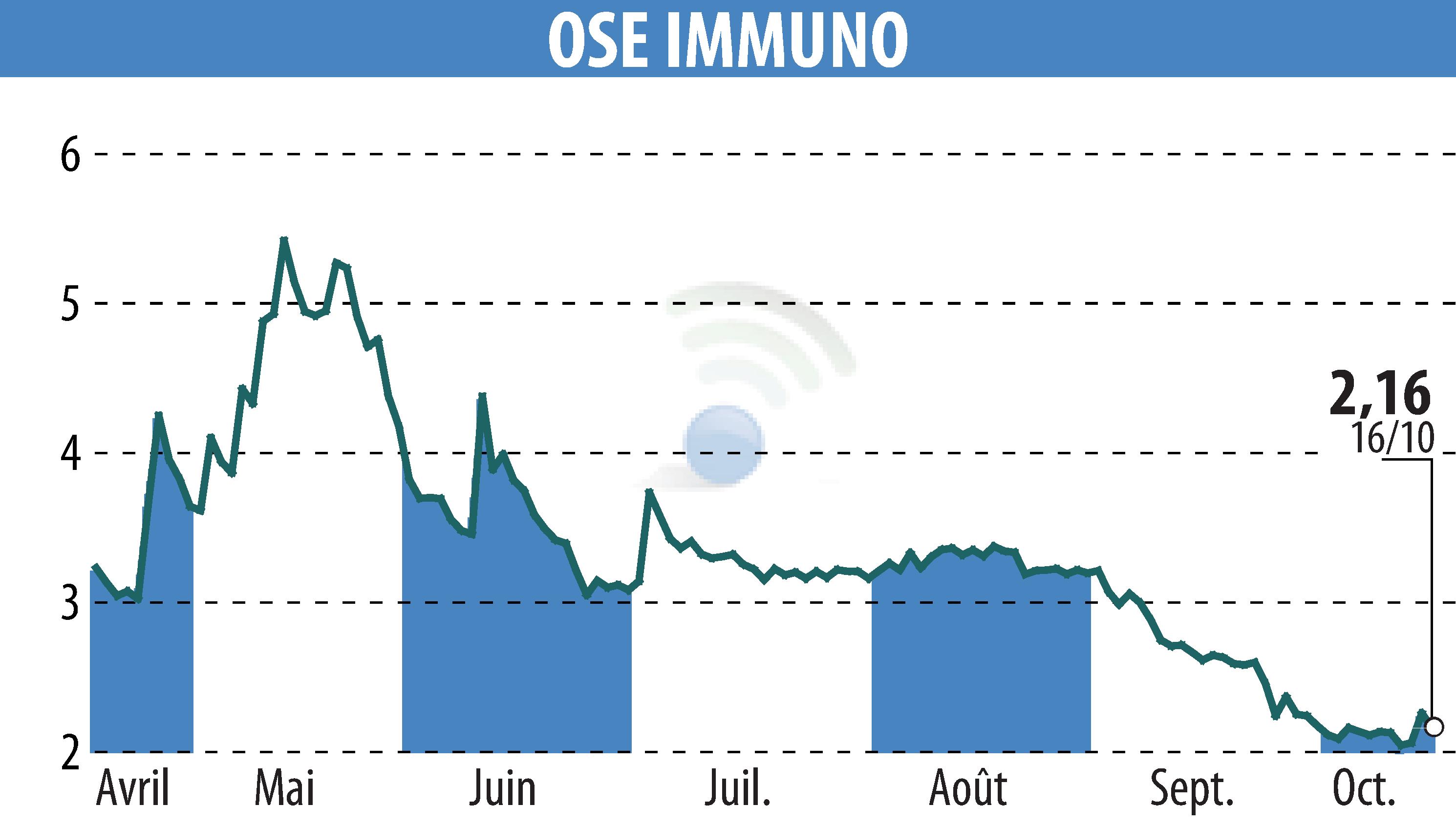Stock price chart of ORPHAN SYNERGY EUROPE-PHARMA (EPA:OSE) showing fluctuations.