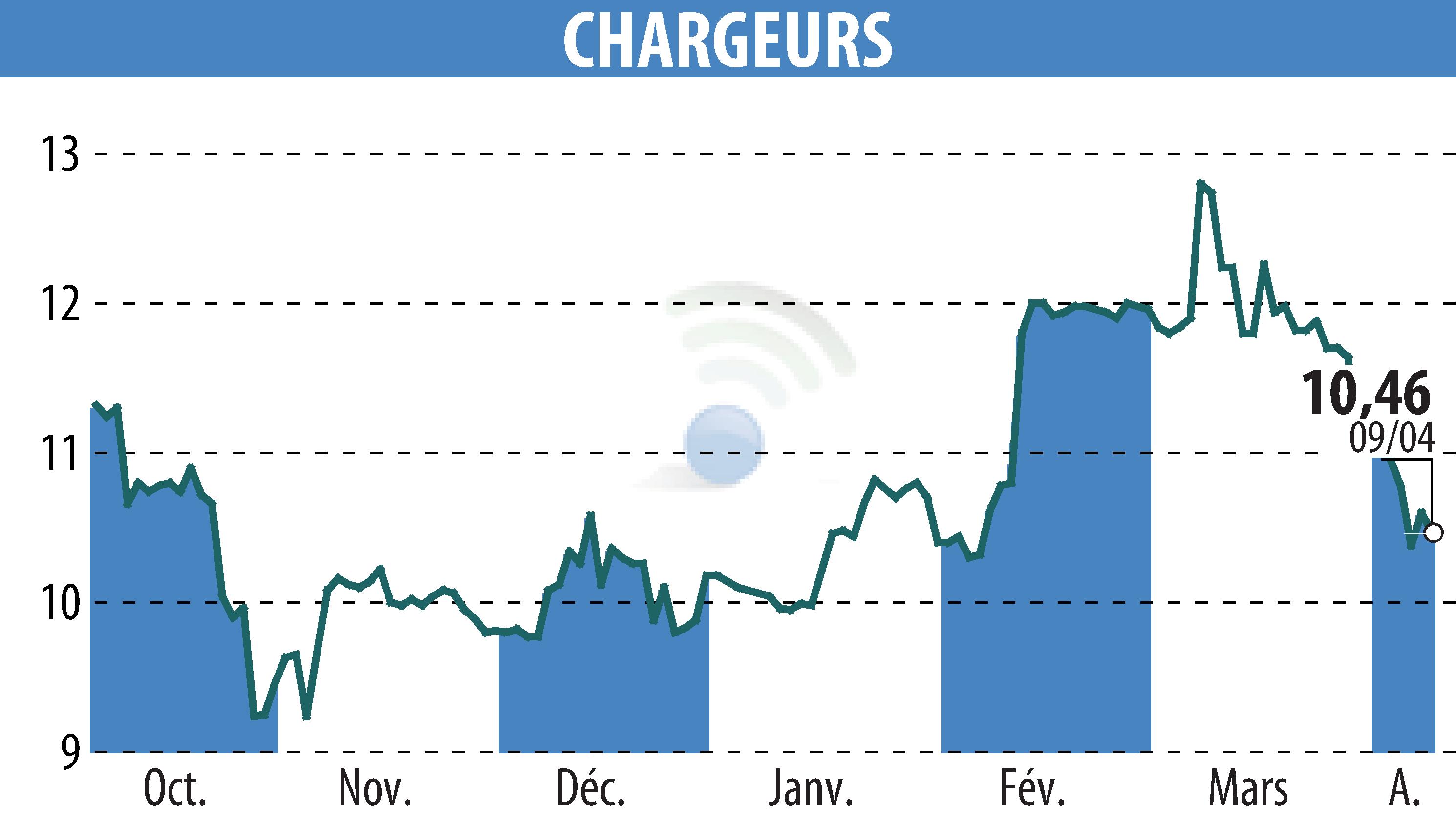 Graphique de l'évolution du cours de l'action CHARGEURS (EPA:CRI).