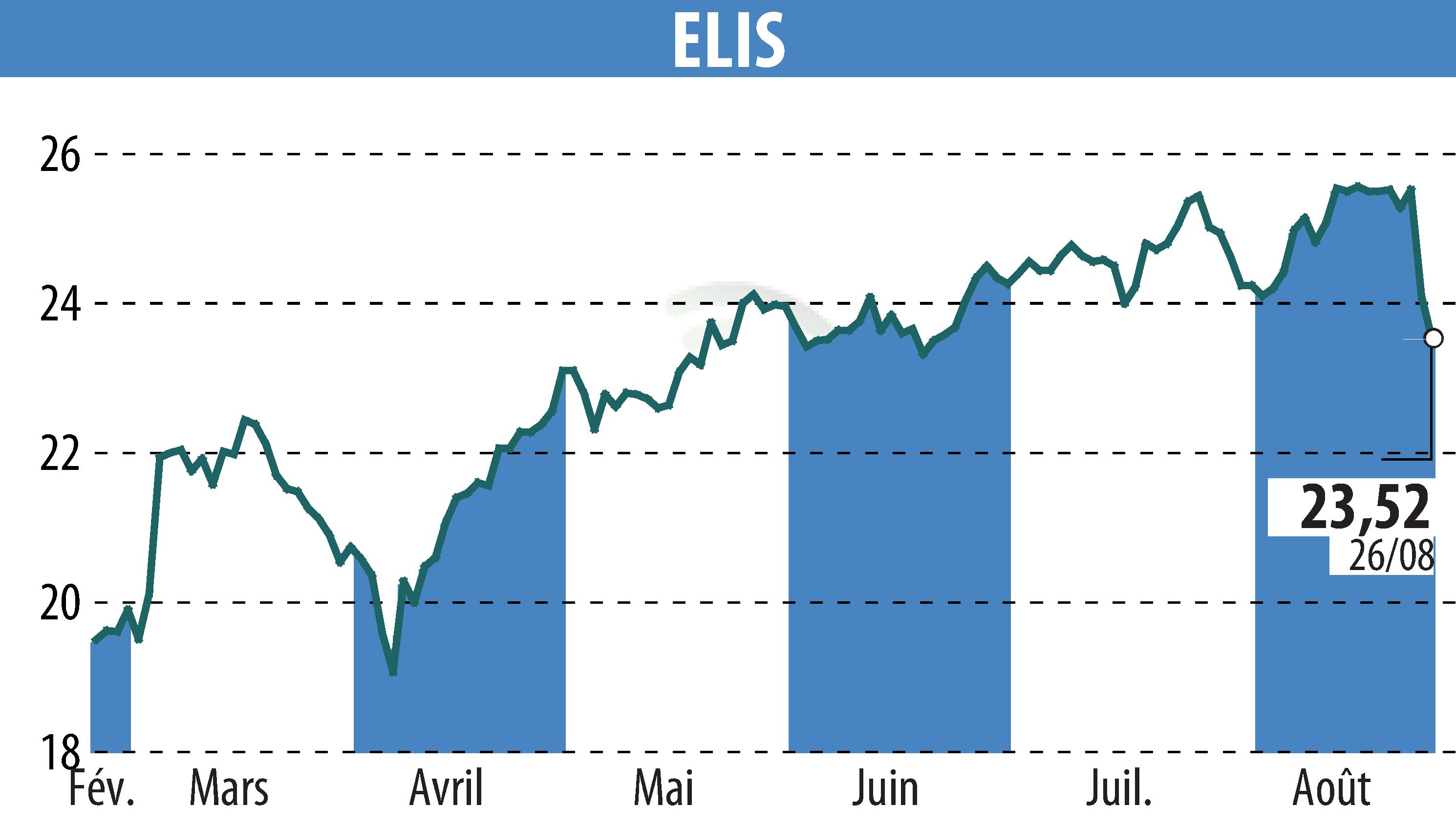 Graphique de l'évolution du cours de l'action ELIS (EPA:ELIS).
