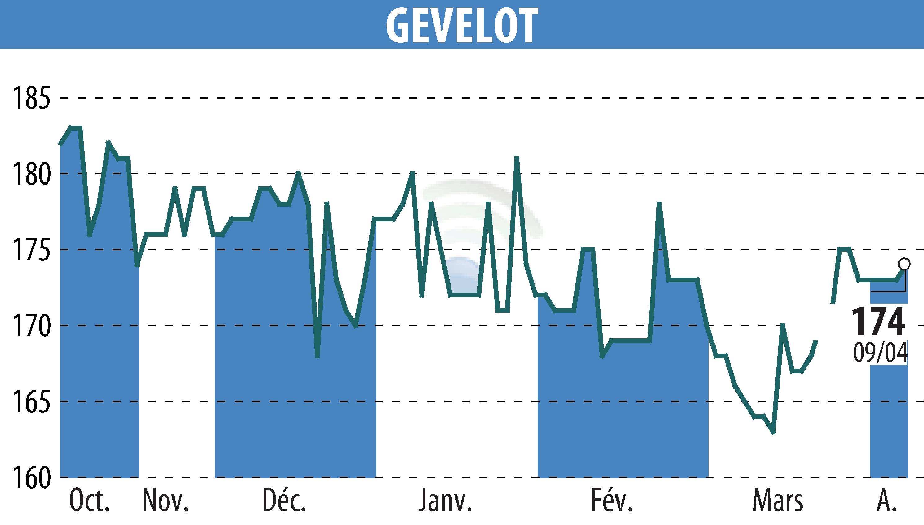 Graphique de l'évolution du cours de l'action GEVELOT (EPA:ALGEV).