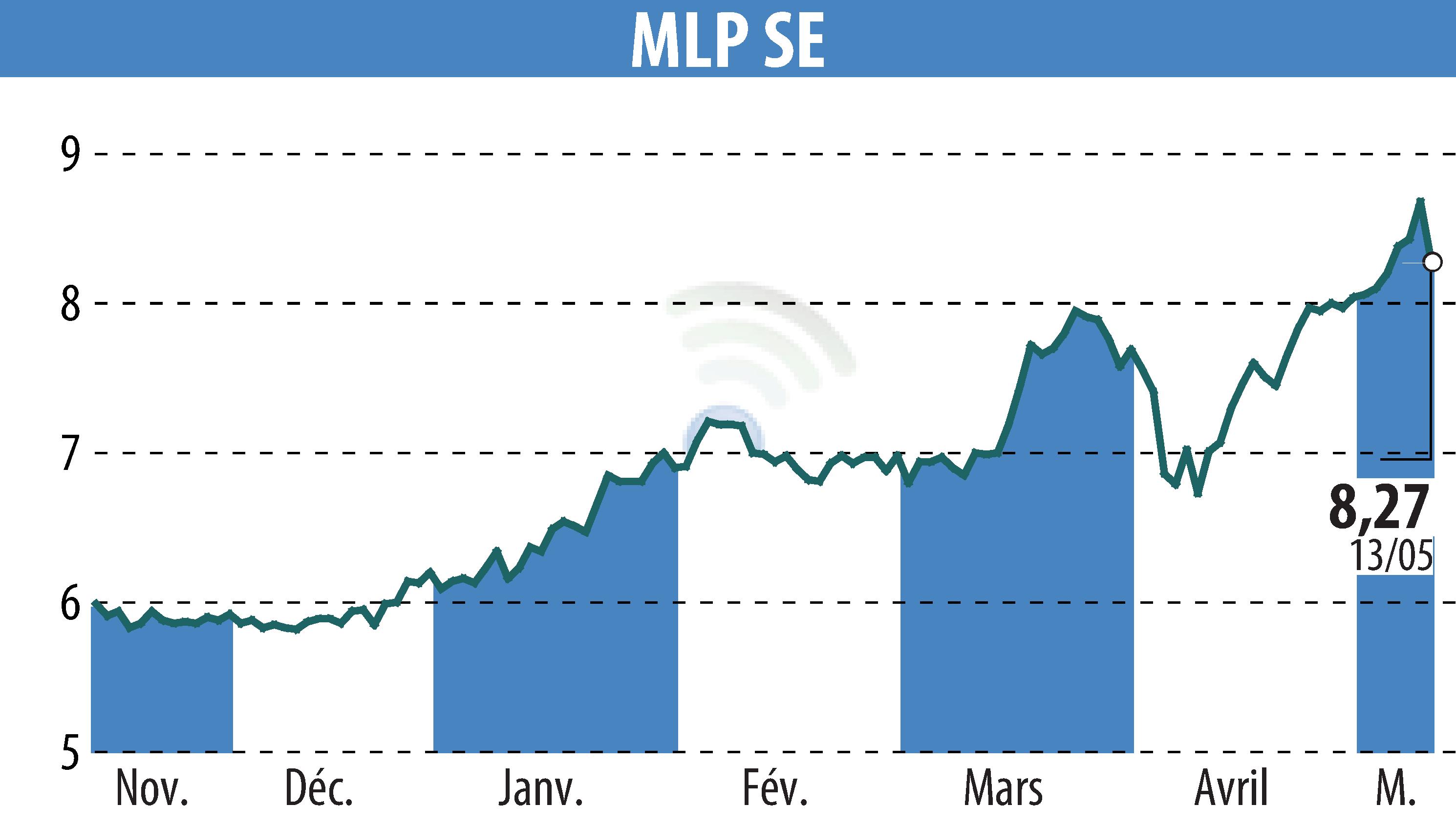 Graphique de l'évolution du cours de l'action MLP AG (EBR:MLP).