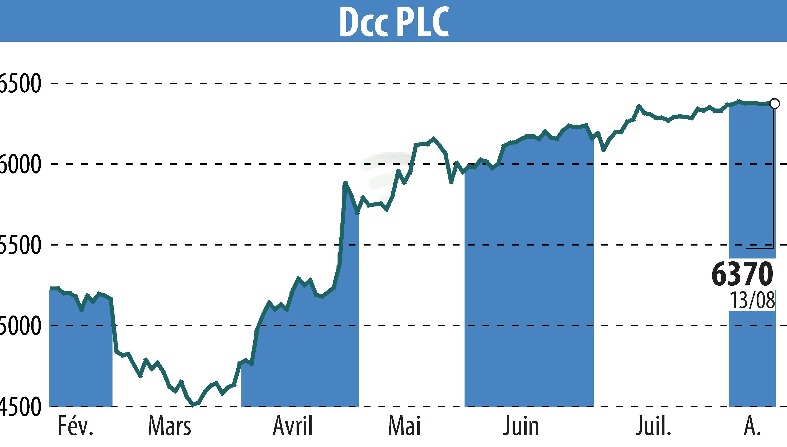 Graphique de l'évolution du cours de l'action DCC Plc (EBR:DCC).