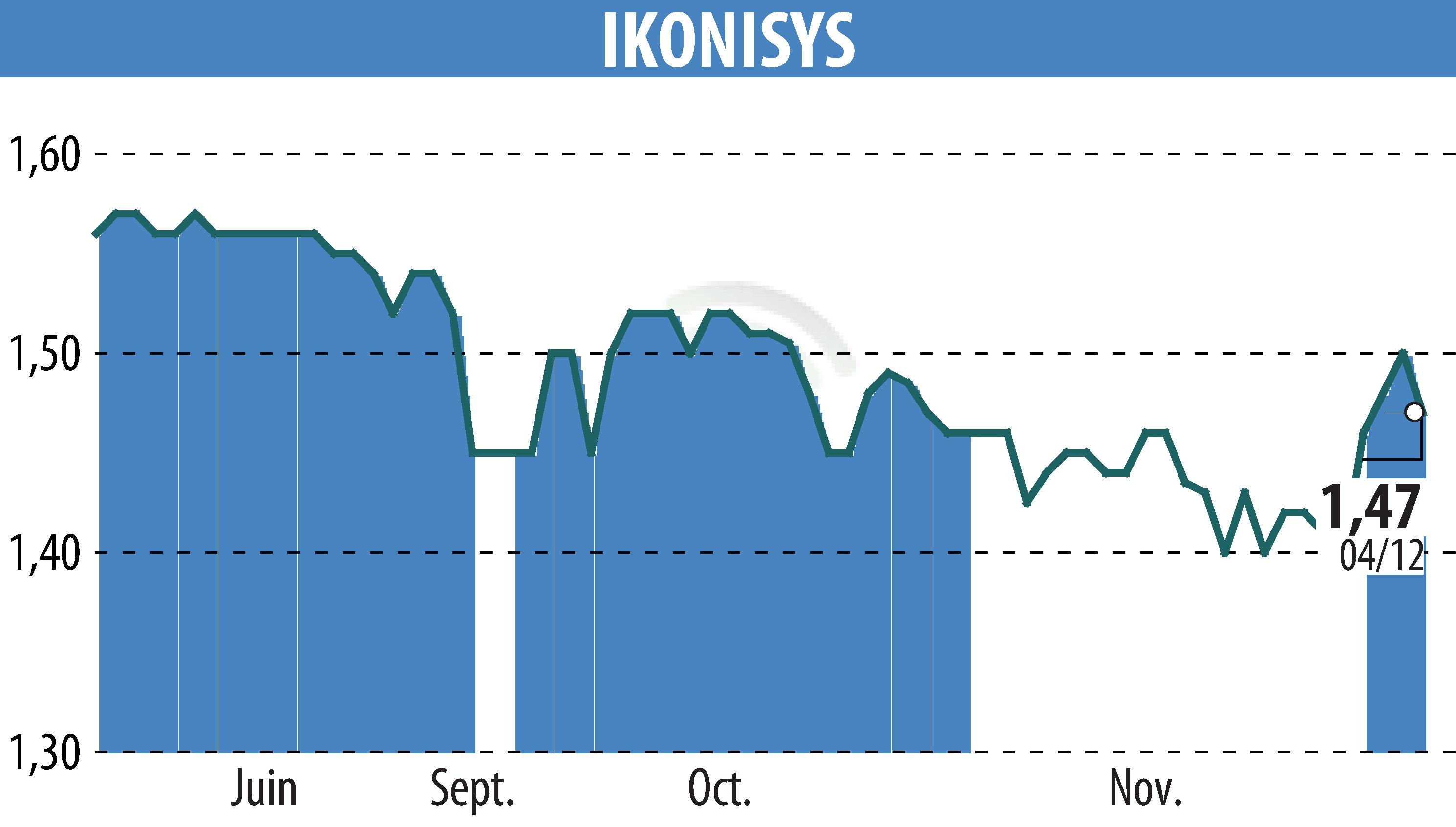 Graphique de l'évolution du cours de l'action IKONISYS (EPA:ALIKO).