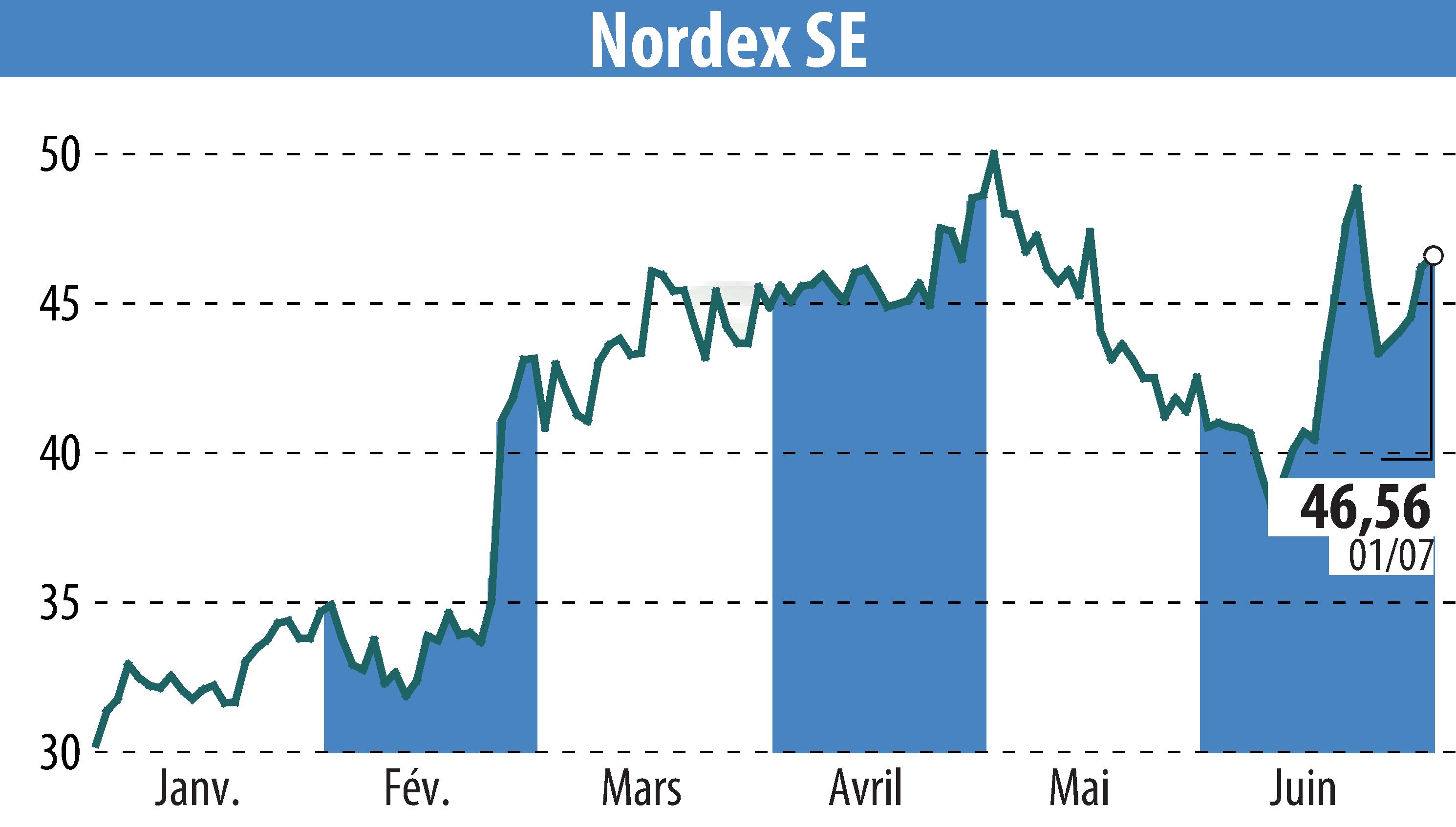 Graphique de l'évolution du cours de l'action Nordex SE (EBR:NDX1).