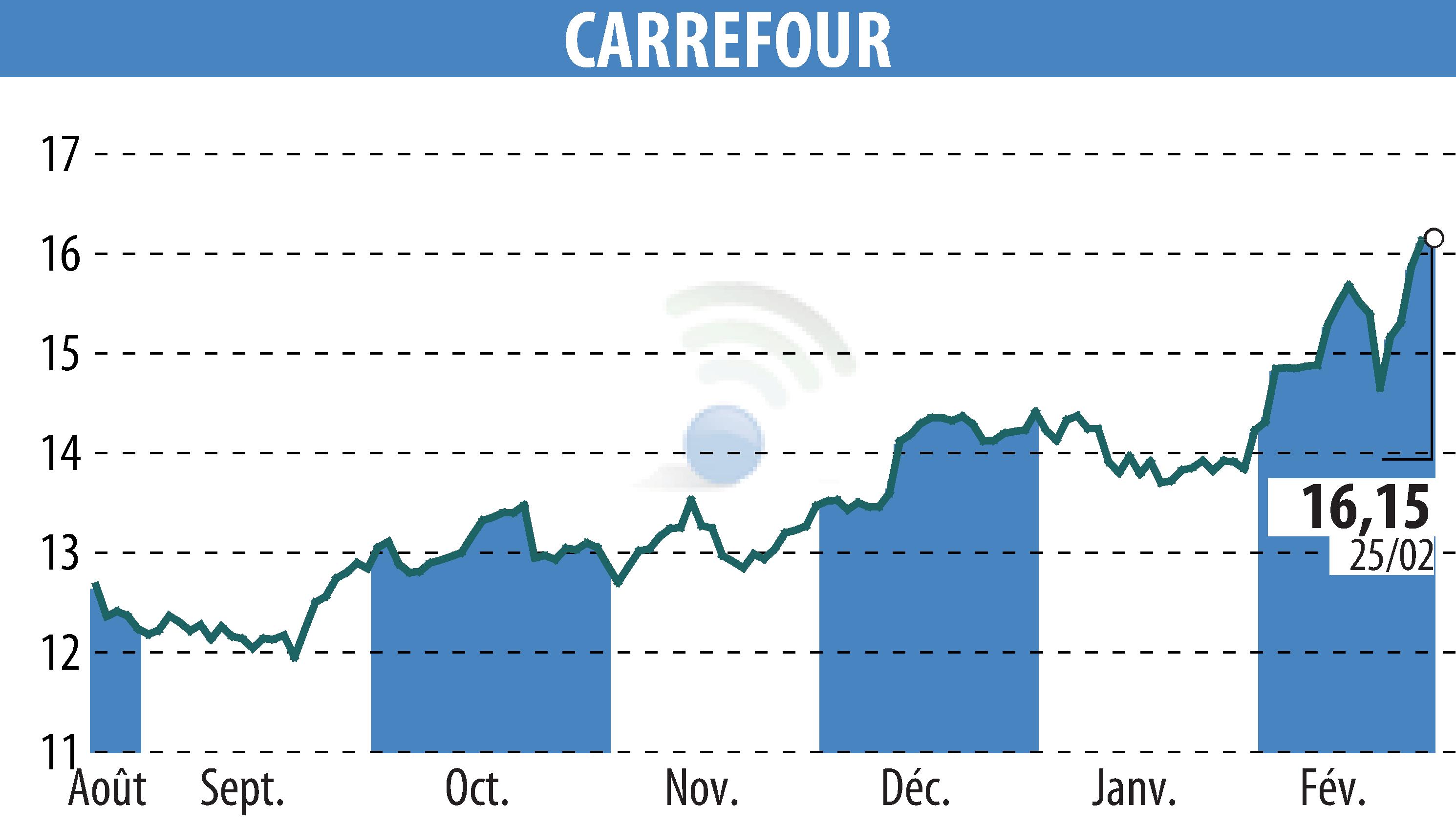 Graphique de l'évolution du cours de l'action CARREFOUR (EPA:CA).