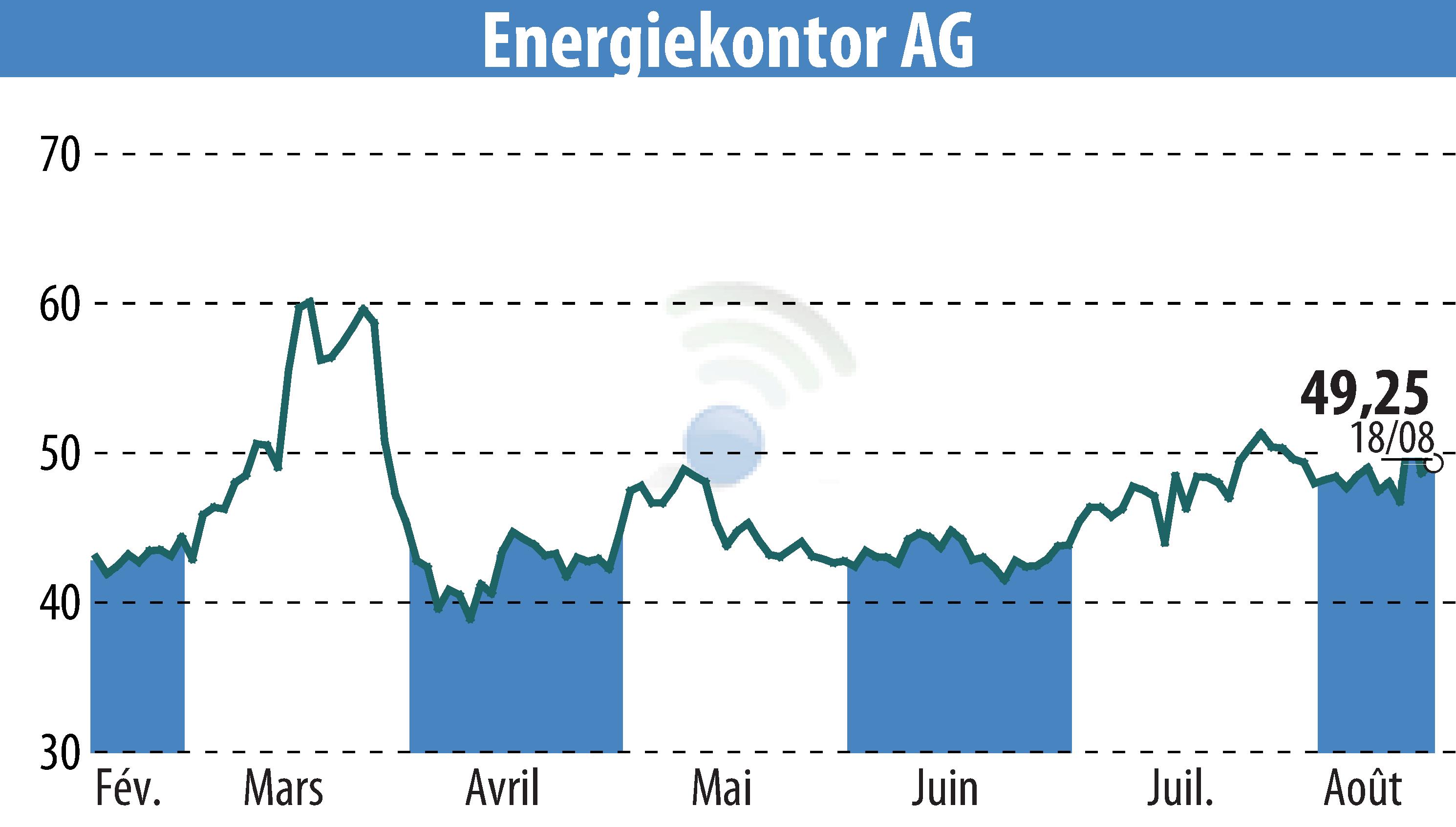 Graphique de l'évolution du cours de l'action Energiekontor AG (EBR:EKT).