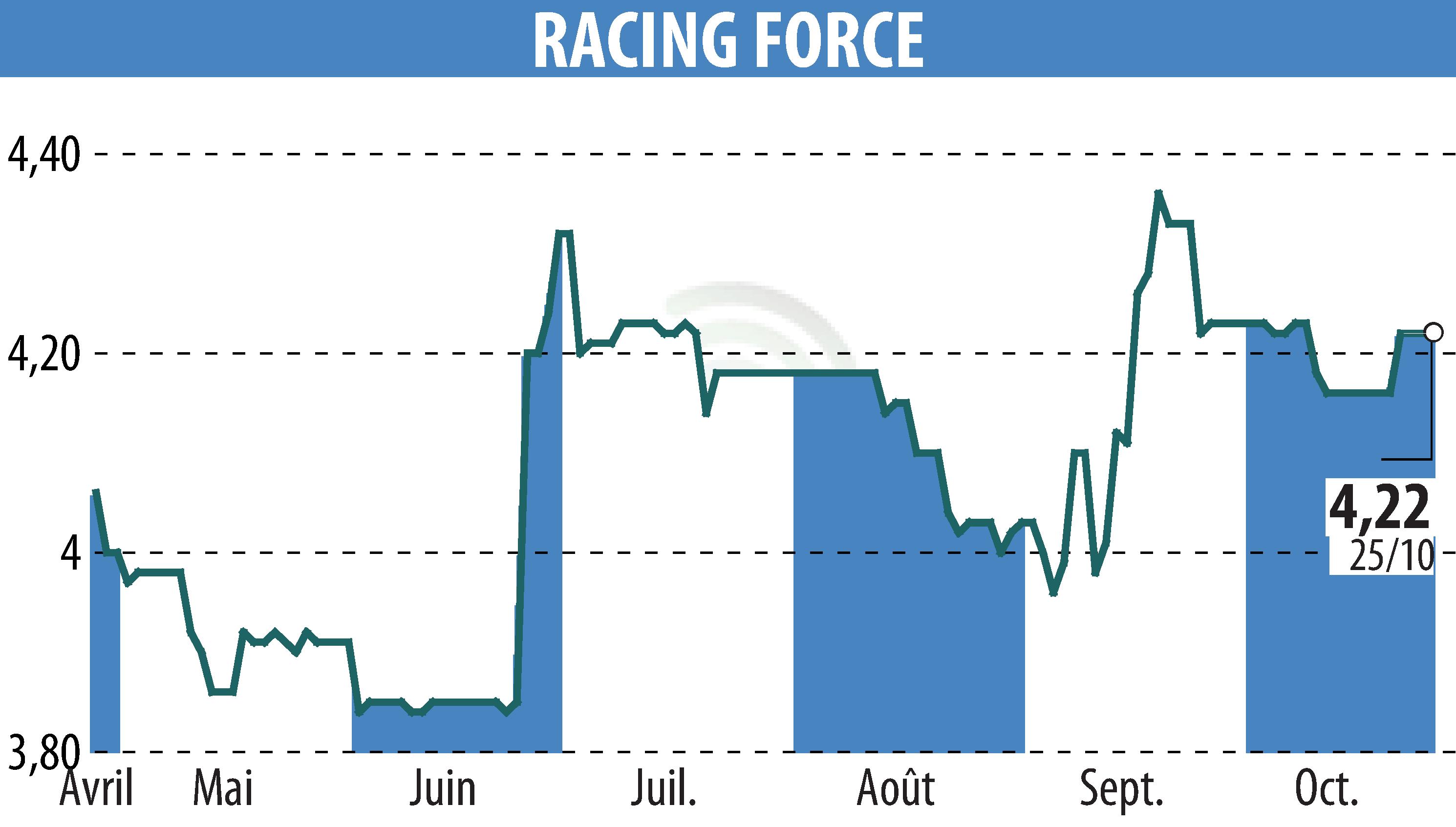 Stock price chart of RACING FORCE (EPA:ALRFG) showing fluctuations.