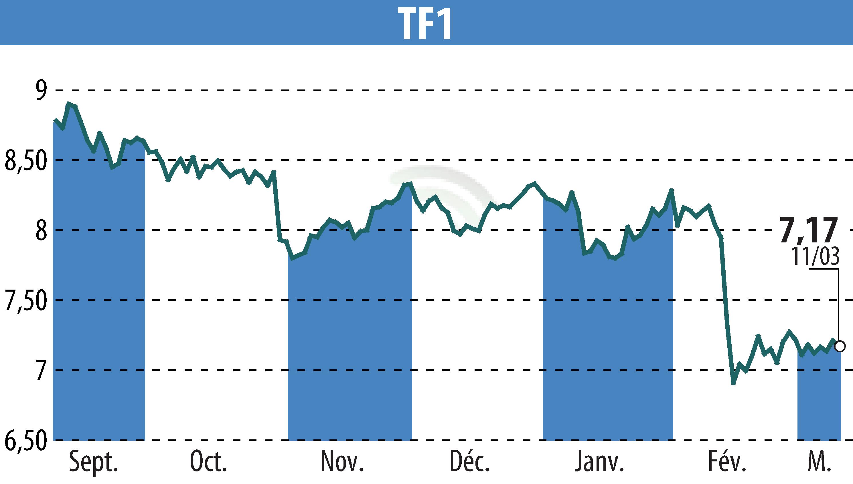 Graphique de l'évolution du cours de l'action TF1 (EPA:TFI).