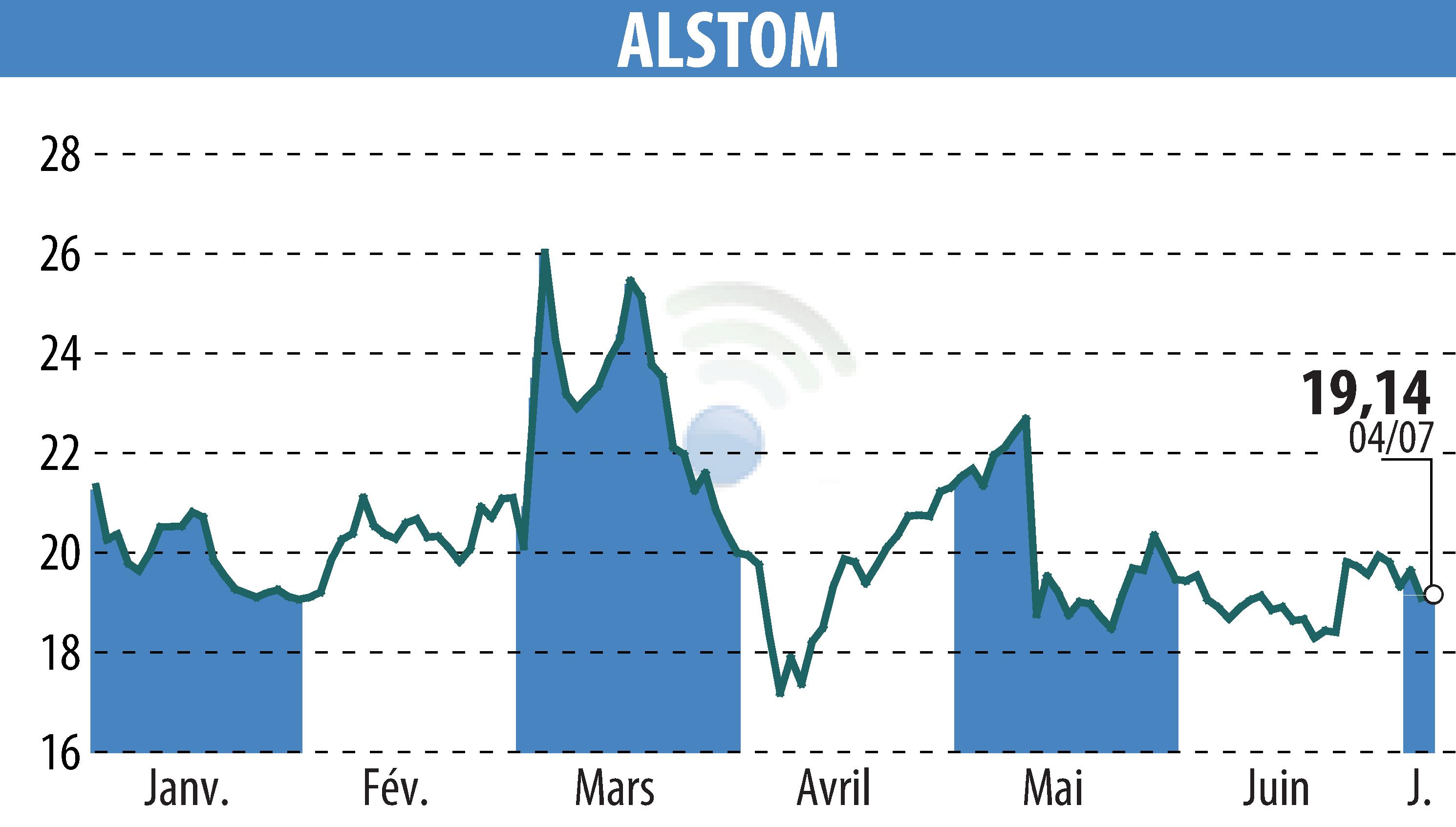 Graphique de l'évolution du cours de l'action ALSTOM (EPA:ALO).