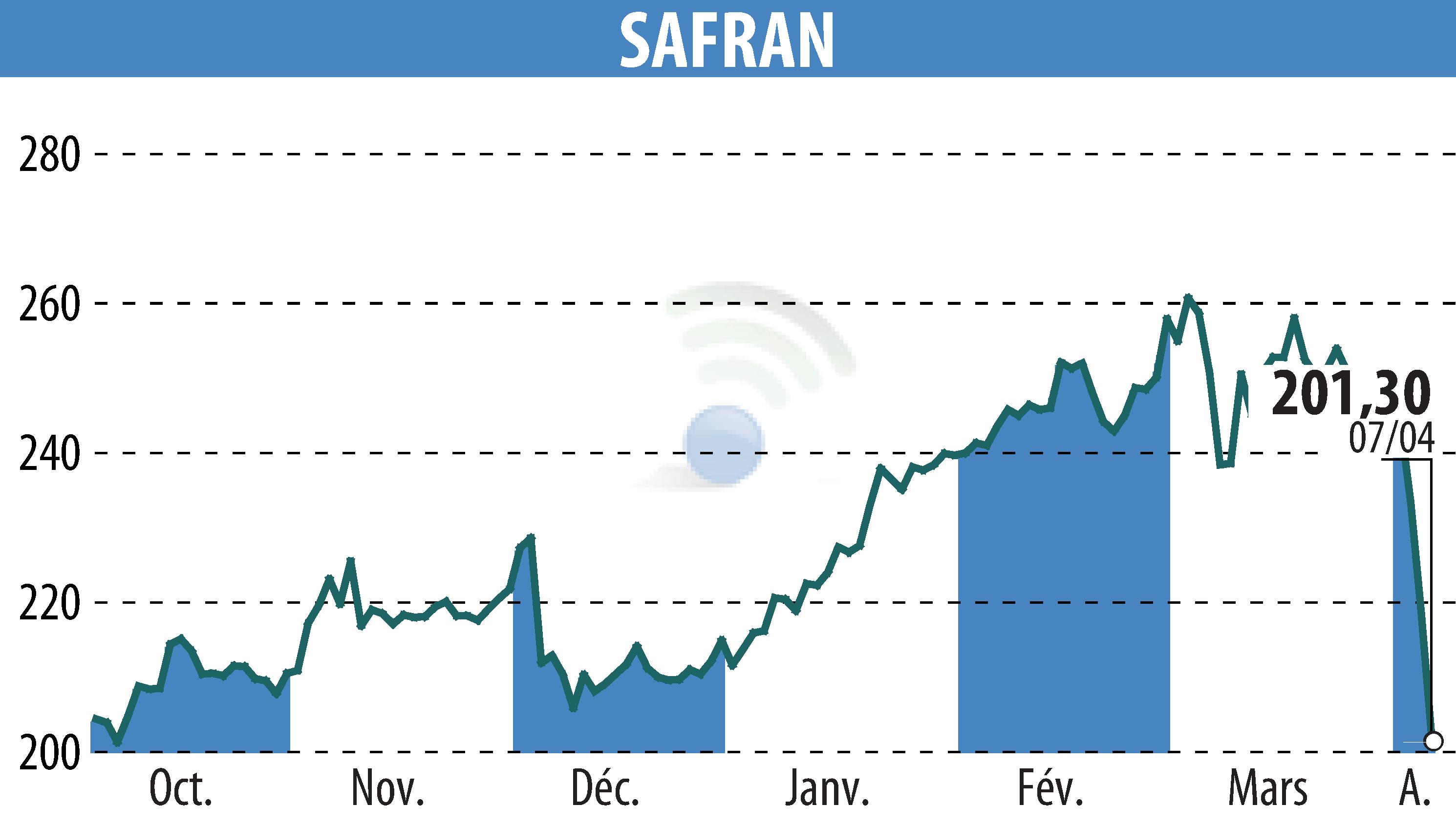 Stock price chart of SAFRAN (EPA:SAF) showing fluctuations.