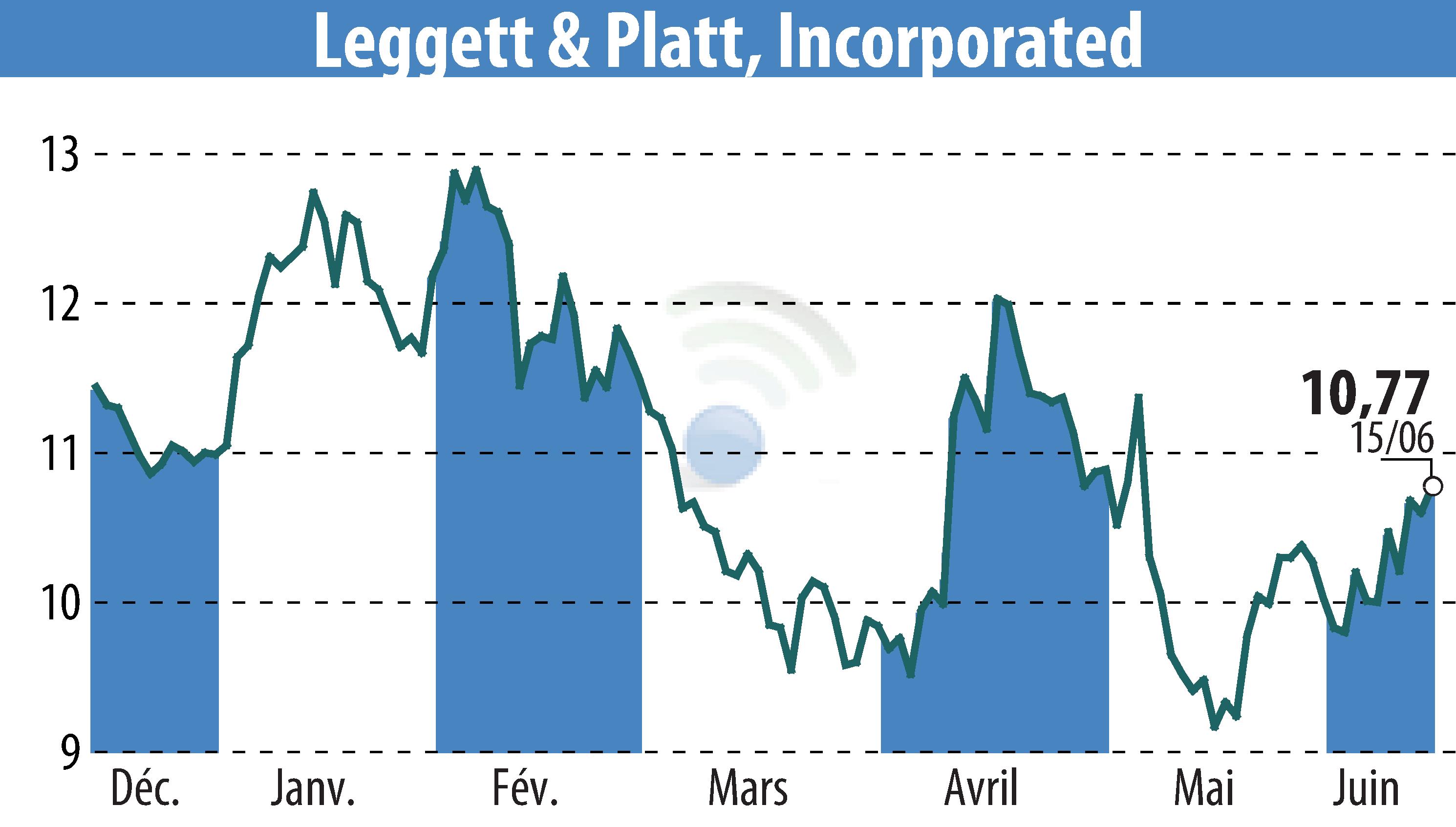 Stock price chart of Leggett & Platt (EBR:LEG) showing fluctuations.