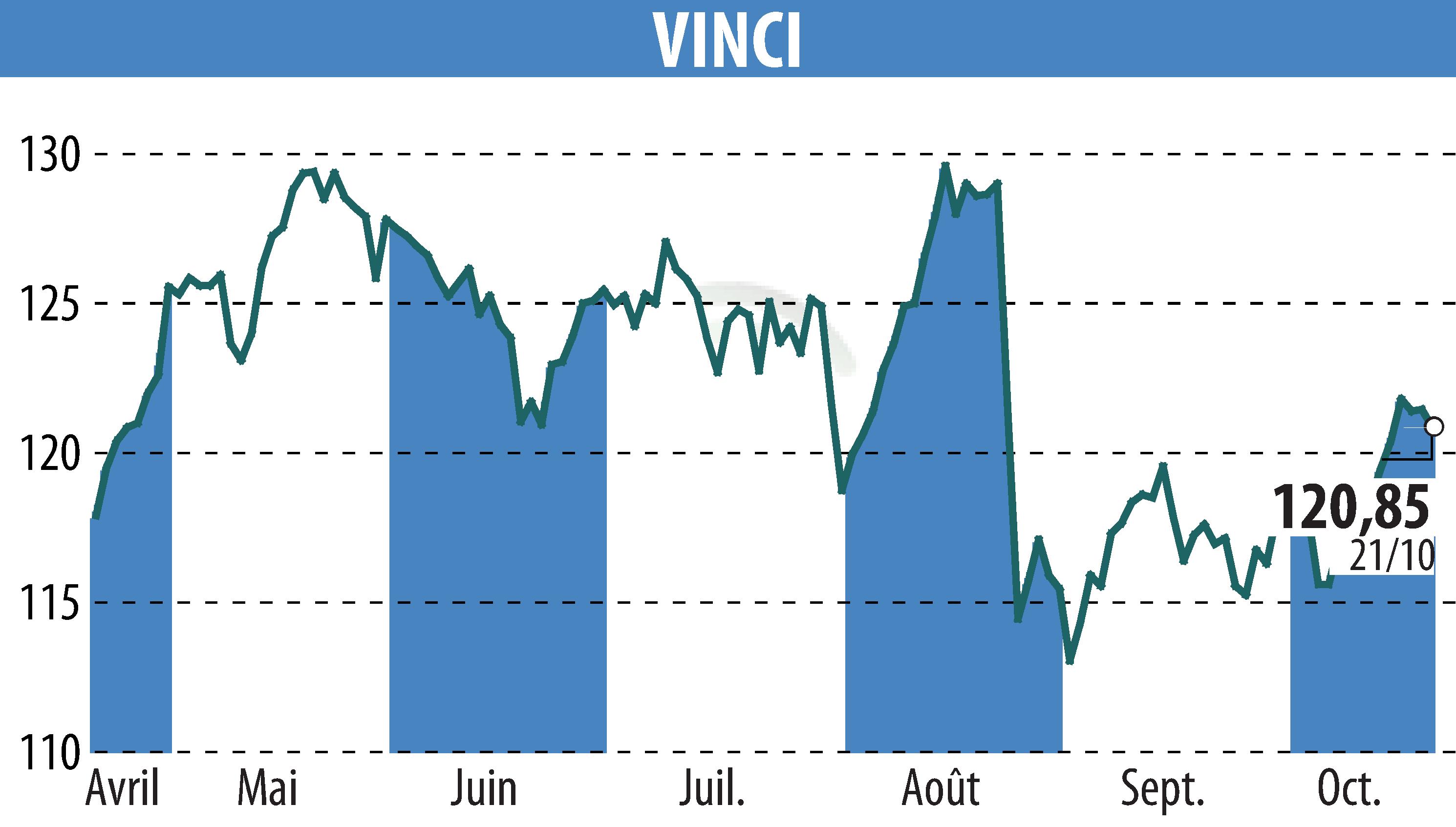 Stock price chart of VINCI (EPA:DG) showing fluctuations.