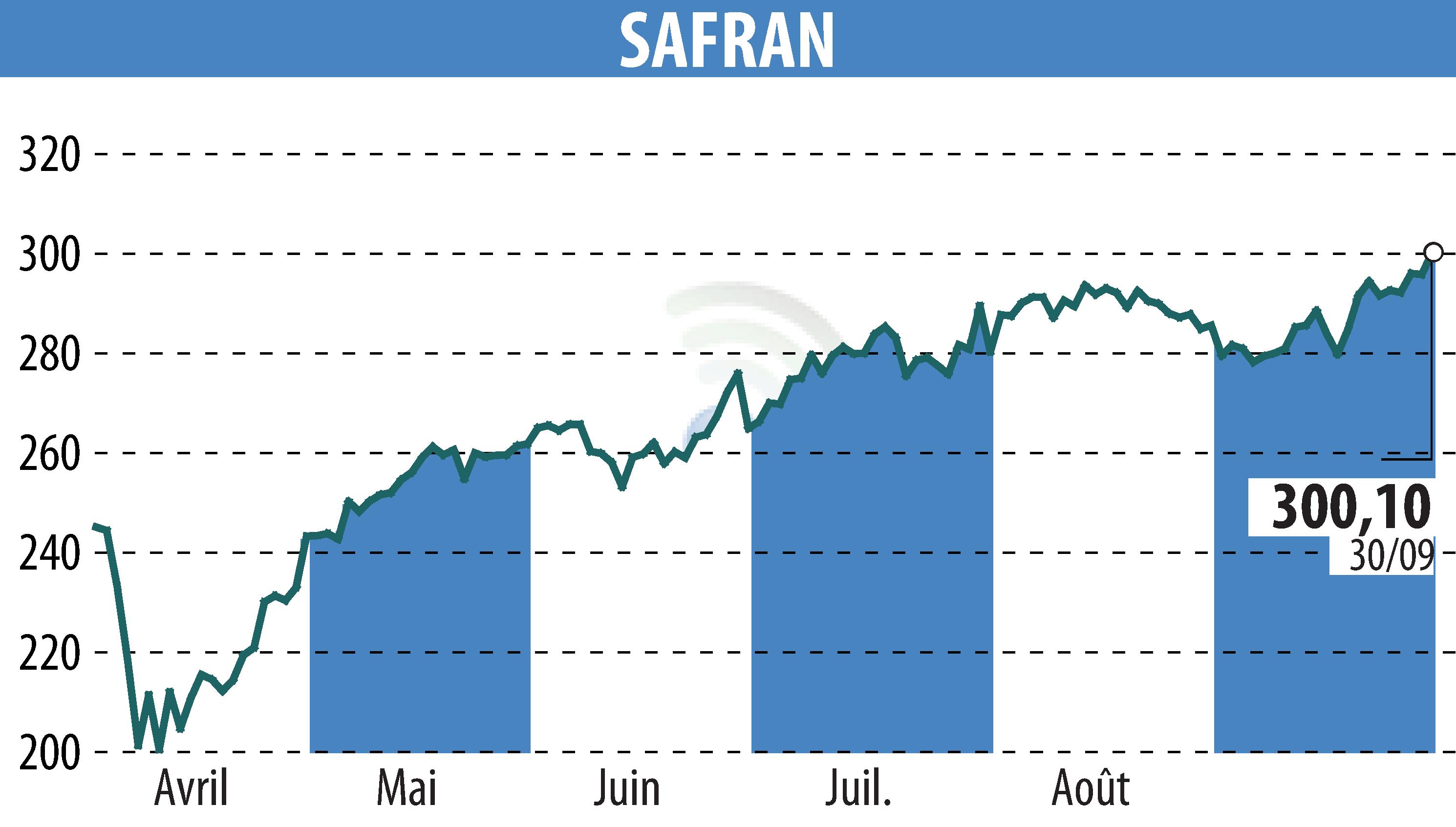 Graphique de l'évolution du cours de l'action SAFRAN (EPA:SAF).