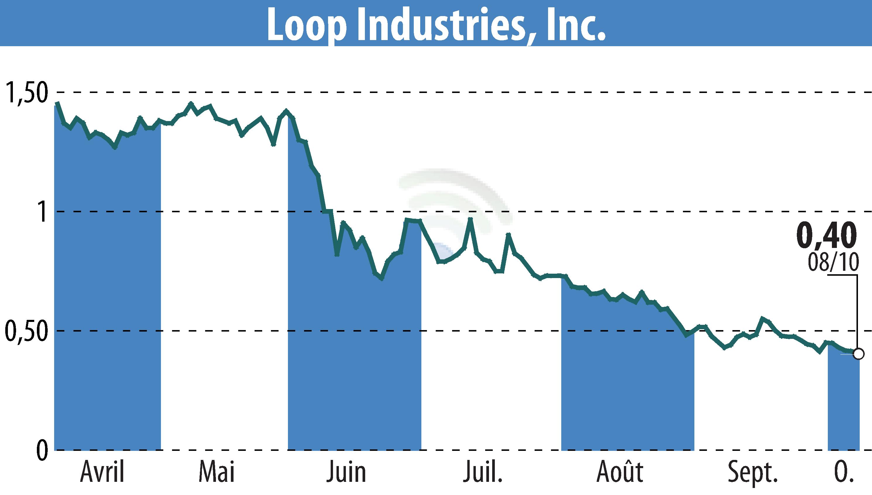 Stock price chart of Loop Industries, Inc. (EBR:LOOP) showing fluctuations.