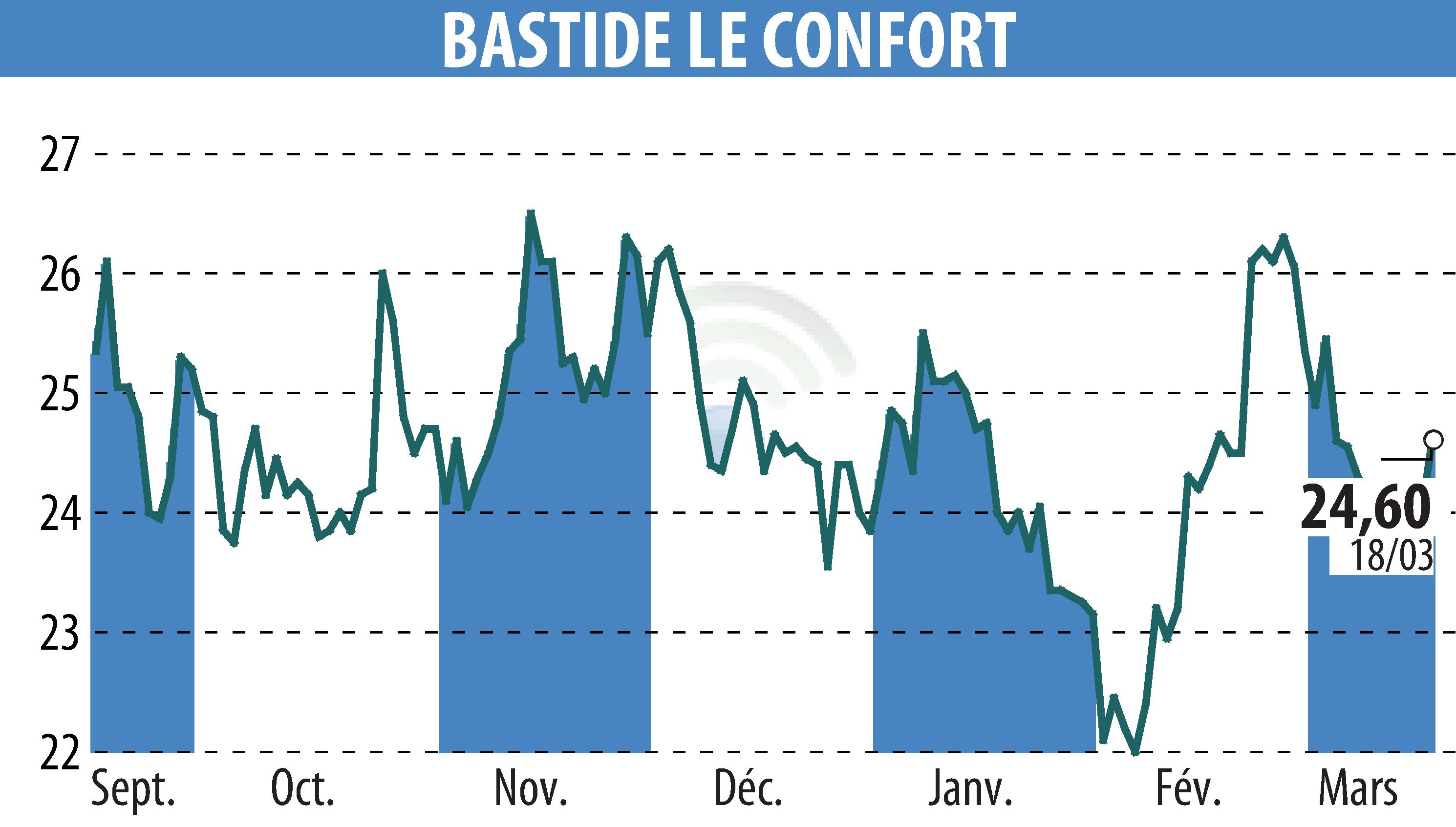 Stock price chart of BASTIDE (EPA:BLC) showing fluctuations.