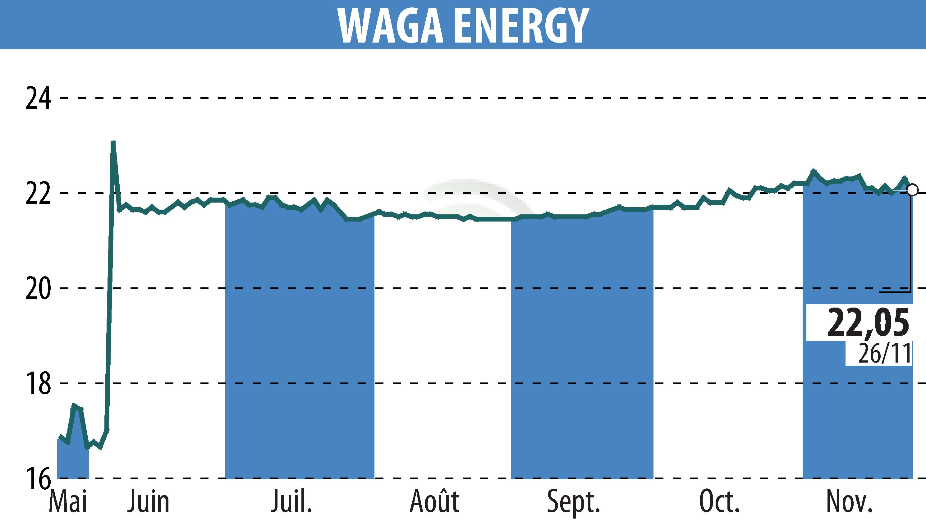 Graphique de l'évolution du cours de l'action Waga Energy (EPA:WAGA).