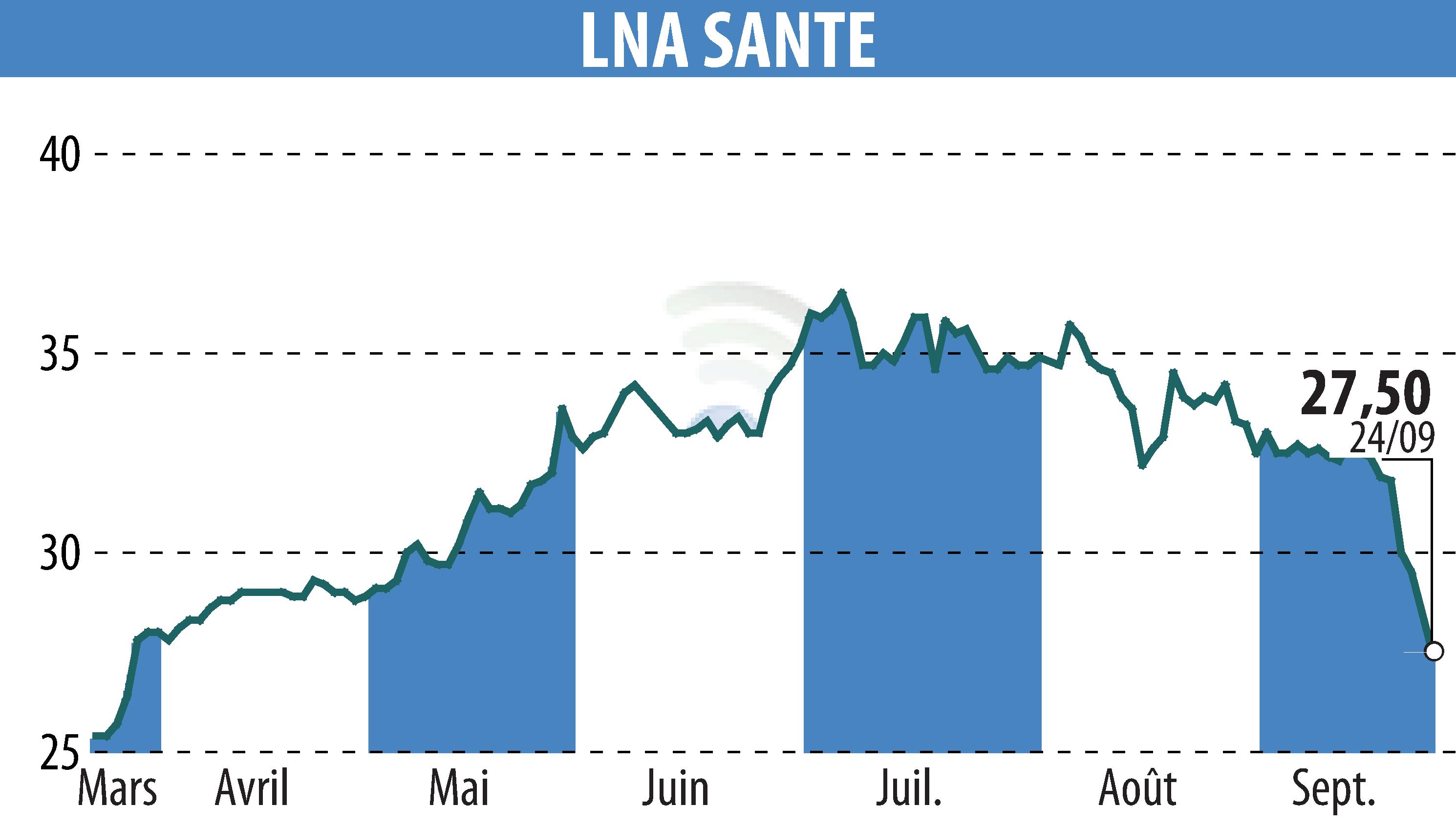 Stock price chart of LNA SANTE (EPA:LNA) showing fluctuations.