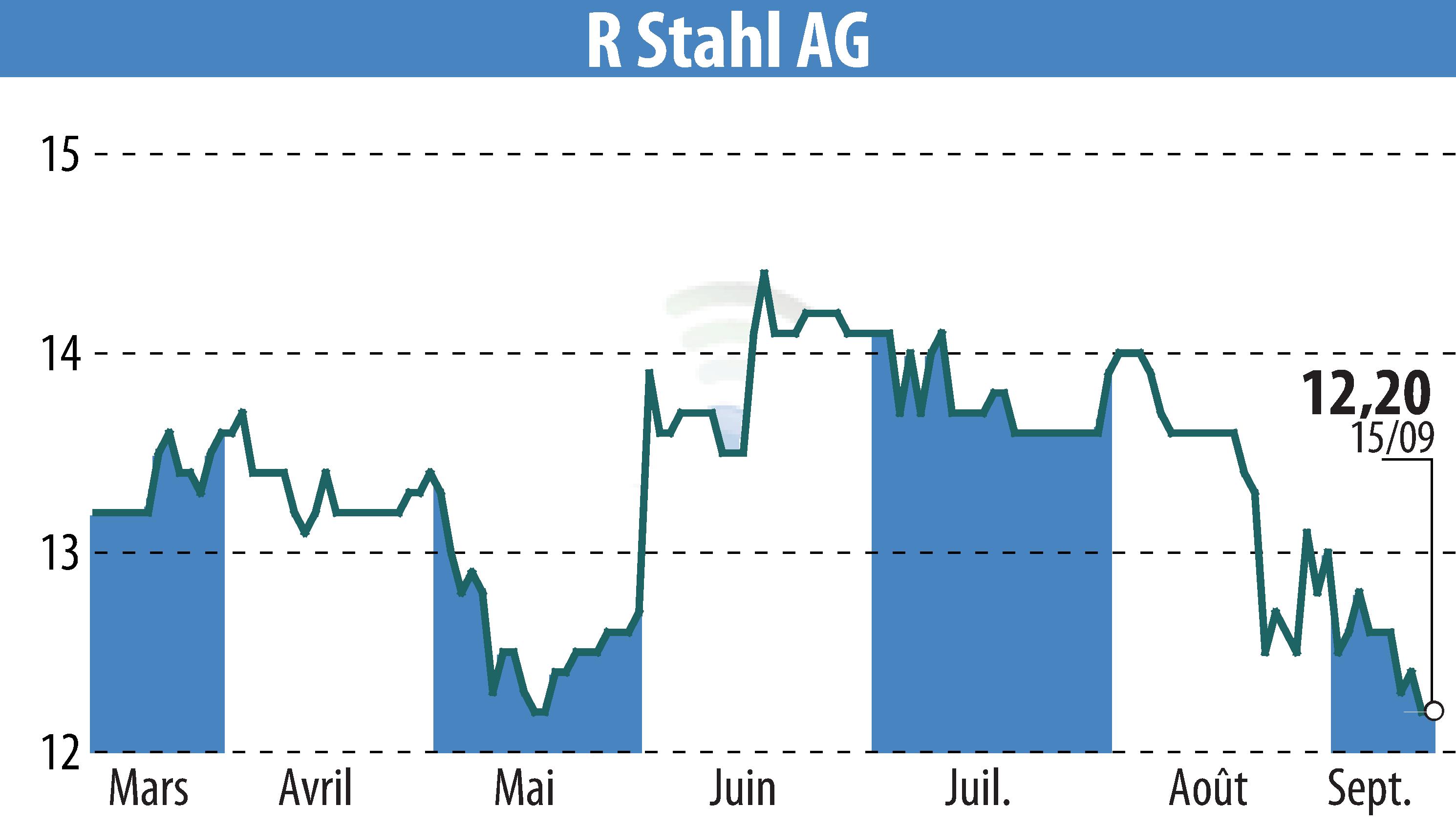 Graphique de l'évolution du cours de l'action R. Stahl AG (EBR:RSL2).