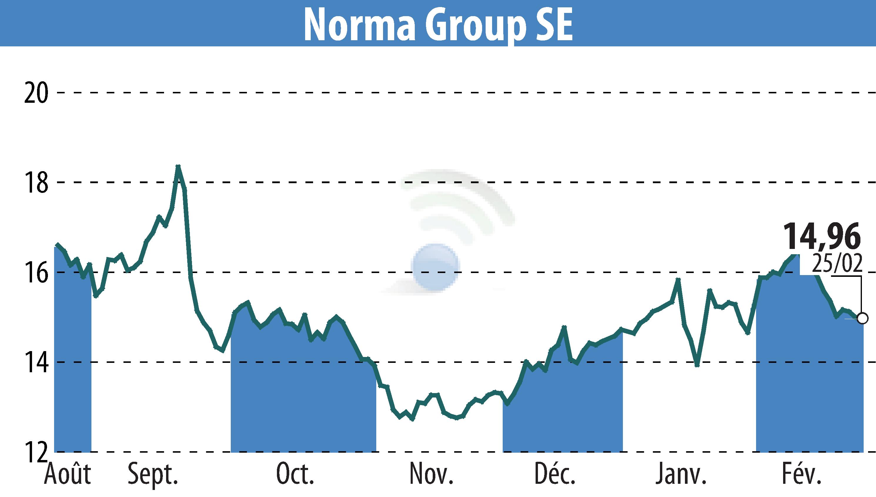 Graphique de l'évolution du cours de l'action NORMA Group AG (EBR:NOEJ).