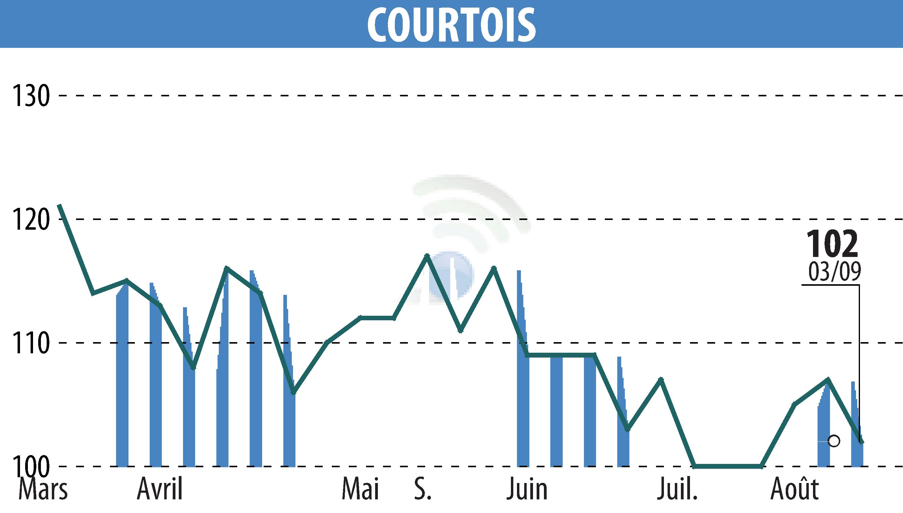 Graphique de l'évolution du cours de l'action Courtois S.A. (EPA:COUR).