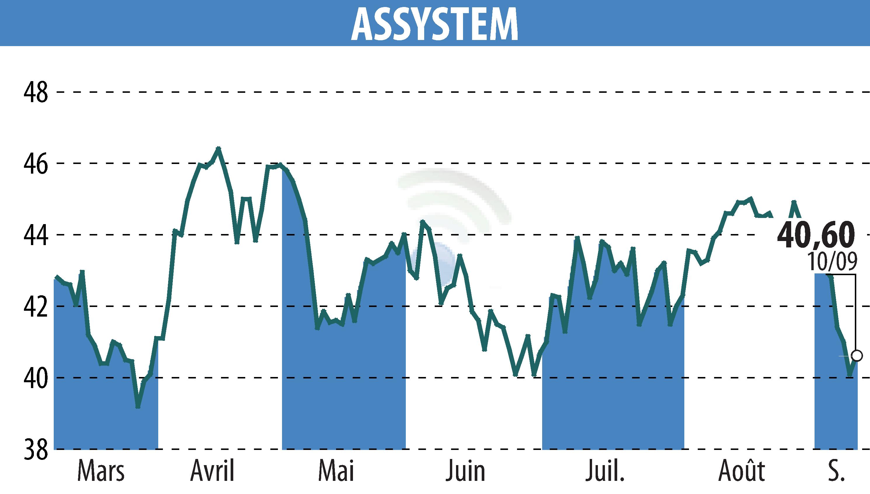 Stock price chart of ASSYSTEM BRIME (EPA:ASY) showing fluctuations.