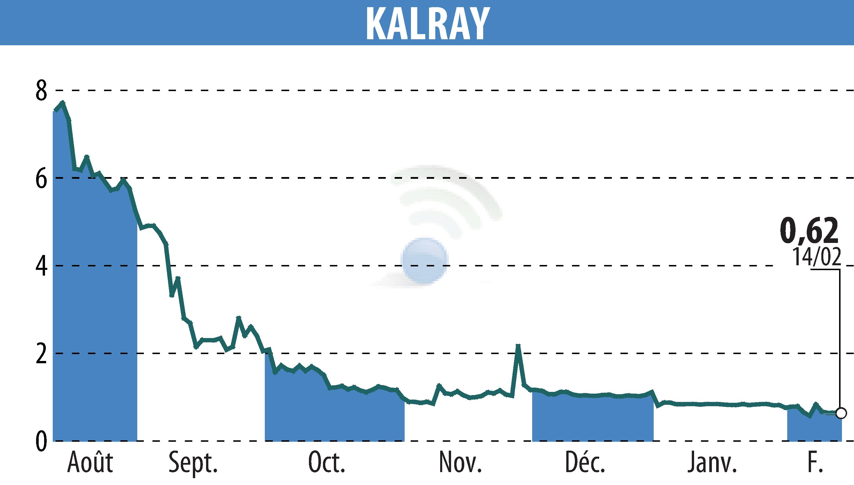 Graphique de l'évolution du cours de l'action KALRAY (EPA:ALKAL).
