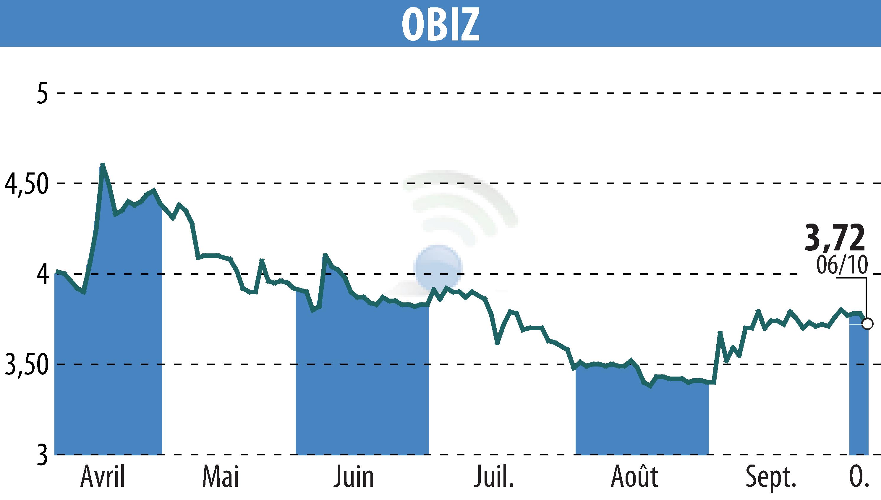 Graphique de l'évolution du cours de l'action OBIZ (EPA:ALBIZ).