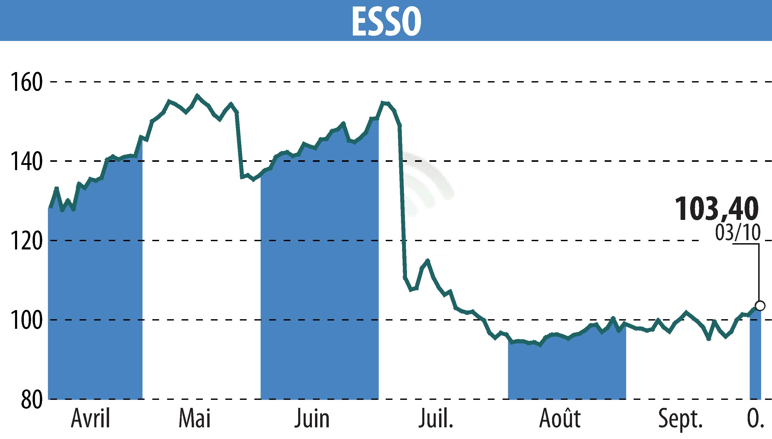 Graphique de l'évolution du cours de l'action ESSO (EPA:ES).
