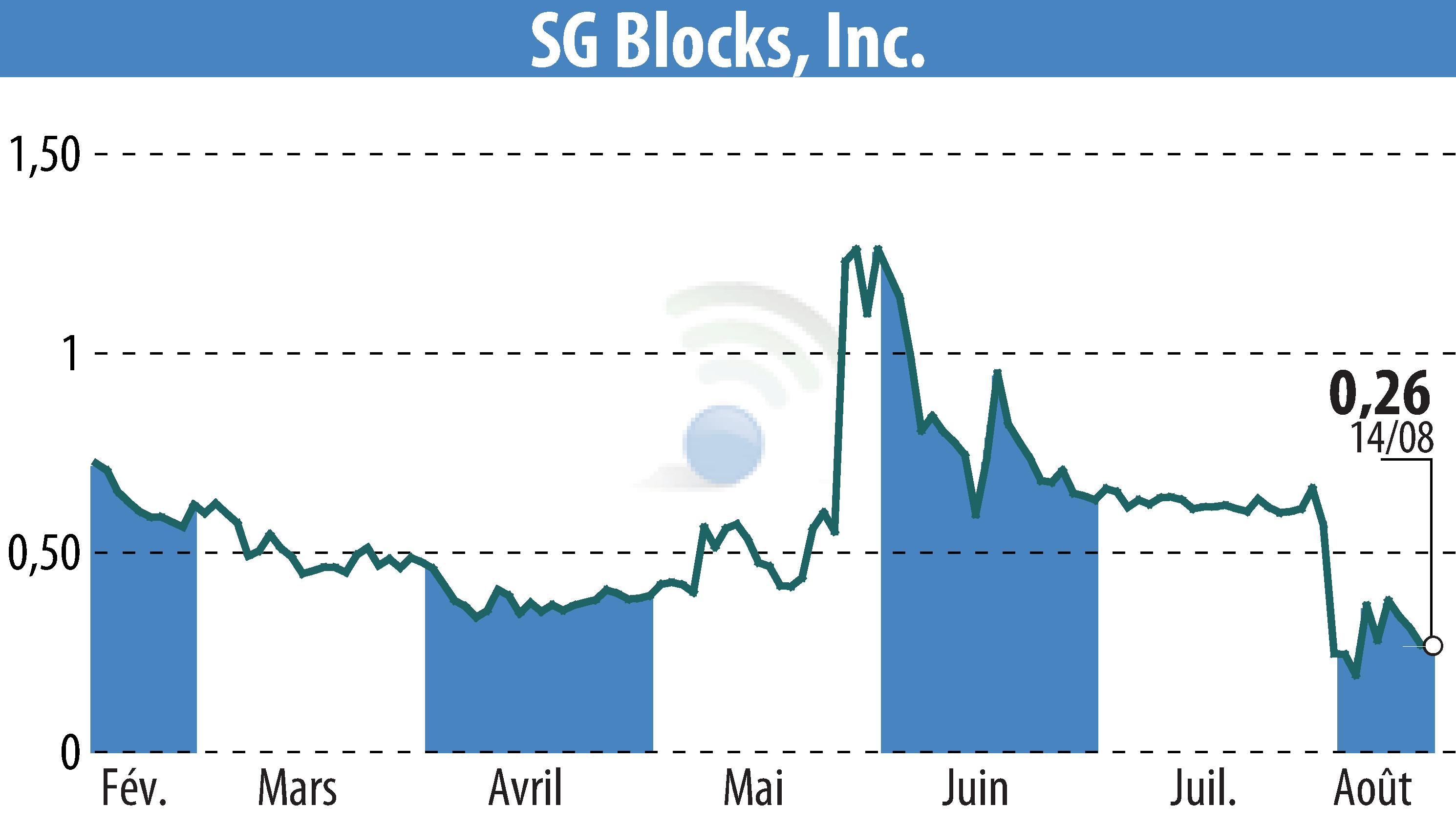 Graphique de l'évolution du cours de l'action Safe & Green Holdings Corp (EBR:SGBX).
