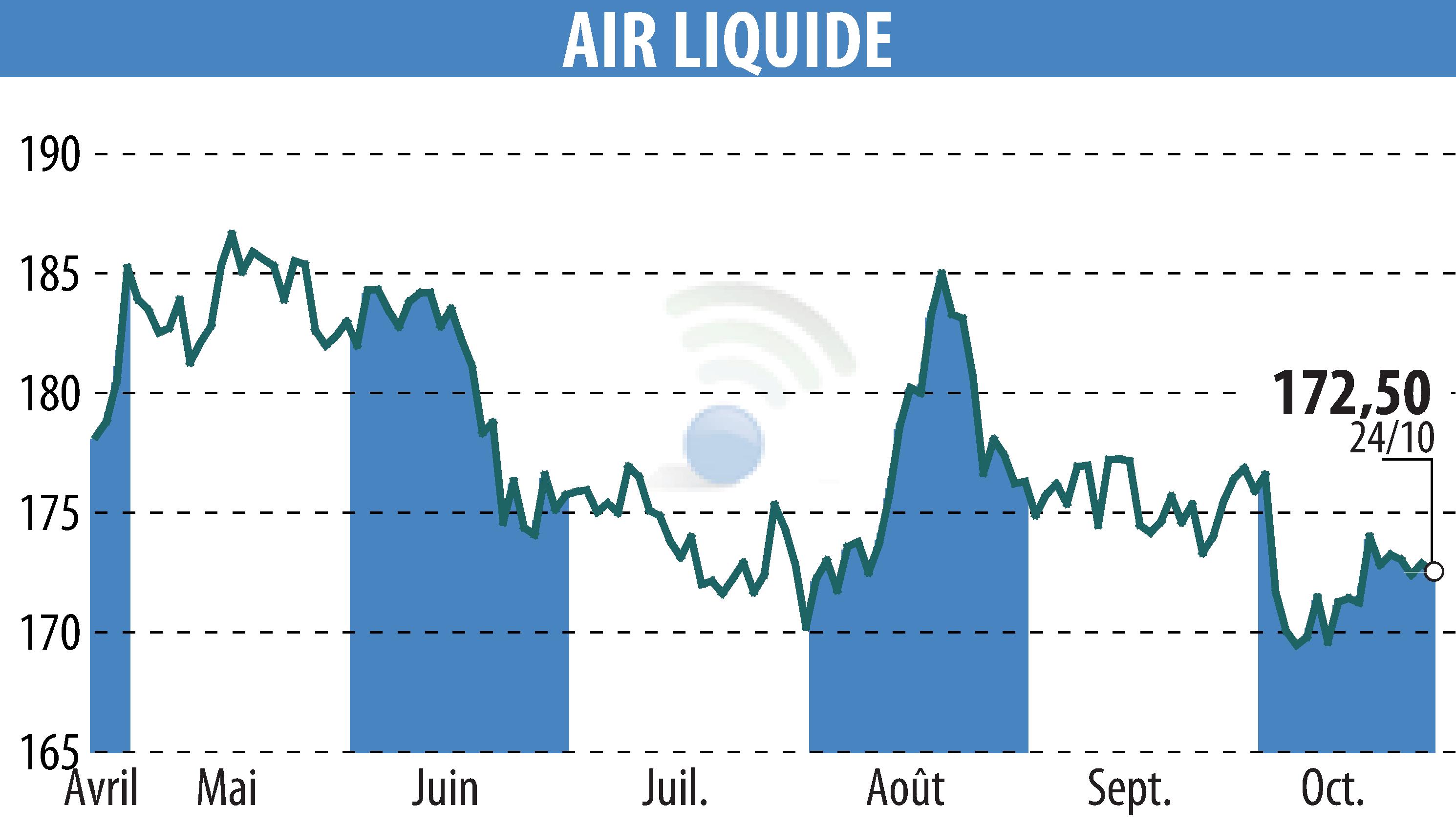 Stock price chart of AIR LIQUIDE (EPA:AI) showing fluctuations.